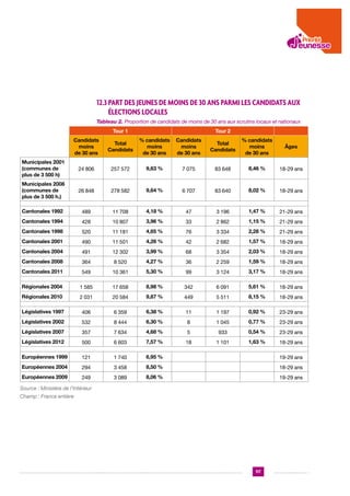 12.3 Part des jeunes de moins de 30 ans parmi les candidats aux
élections locales
Tableau 2. Proportion de candidats de moins de 30 ans aux scrutins locaux et nationaux
Tour 1

Tour 2

Candidats
moins
de 30 ans

Total
Candidats

% candidats
moins
de 30 ans

Candidats
moins
de 30 ans

Total
Candidats

% candidats
moins
de 30 ans

Âges

Municipales 2001
(communes de
plus de 3 500 h)

24 806

257 572

9,63 %

7 075

83 648

8,46 %

18-29 ans

Municipales 2008
(communes de
plus de 3 500 h.)

26 848

278 582

9,64 %

6 707

83 640

8,02 %

18-29 ans

Cantonales 1992

489

11 708

4,18 %

47

3 196

1,47 %

21-29 ans

Cantonales 1994

428

10 807

3,96 %

33

2 862

1,15 %

21-29 ans

Cantonales 1998

520

11 181

4,65 %

76

3 334

2,28 %

21-29 ans

Cantonales 2001

490

11 501

4,26 %

42

2 682

1,57 %

18-29 ans

Cantonales 2004

491

12 302

3,99 %

68

3 354

2,03 %

18-29 ans

Cantonales 2008

364

8 520

4,27 %

36

2 259

1,59 %

18-29 ans

Cantonales 2011

549

10 361

5,30 %

99

3 124

3,17 %

18-29 ans

Régionales 2004

1 585

17 658

8,98 %

342

6 091

5,61 %

18-29 ans

Régionales 2010

2 031

20 584

9,87 %

449

5 511

8,15 %

18-29 ans

Législatives 1997

406

6 359

6,38 %

11

1 197

0,92 %

23-29 ans

Législatives 2002

532

8 444

6,30 %

8

1 045

0,77 %

23-29 ans

Législatives 2007

357

7 634

4,68 %

5

933

0,54 %

23-29 ans

Législatives 2012

500

6 603

7,57 %

18

1 101

1,63 %

18-29 ans

Européennes 1999

121

1 740

6,95 %

19-29 ans

Européennes 2004

294

3 458

8,50 %

18-29 ans

Européennes 2009

249

3 089

8,06 %

19-29 ans

Source : Ministère de l’Intérieur 			
Champ : France entière

117

 