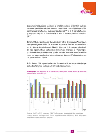 Les caractéristiques des agents de la fonction publique présentent toutefois
certaines spécificités selon les versants : on compte 19 % d’agents de moins
de 30 ans dans la fonction publique hospitalière (FPH), 16 % dans la fonction
publique d’État (FPE) et seulement 11 % dans la fonction publique territoriale
(FPT).
Dans la FPE, la répartition par âge varie selon le type d’employeur. Ainsi, la part
des agents âgés de moins de 30 ans est supérieure dans les établissements
publics à caractère administratif (EPA) (21 % contre 15 % dans les ministères).
On note également que les hommes de moins de 30 ans de la FPE sont proportionnellement plus nombreux que les femmes du même âge. Cette différence est plus marquée dans les ministères que dans les EPA (respectivement
+ 5 points contre + 1 point).
Enfin, dans la FPH, la part des femmes de moins de 30 ans est plus élevée que
celles des hommes, quel que soit le type d’établissement.
Graphique 1. Part des moins de 30 ans par type d’employeur , sexe et versant de la fonction
publique au 31 décembre 2011

Source : SIASP, INSEE. Traitement DGAFP, département des études et des statistiques.
Champ : emplois principaux, tous statuts. Hors bénéficiaires de contrats aidés. France entière= Métropole + DOM (hors Mayotte).

119

 