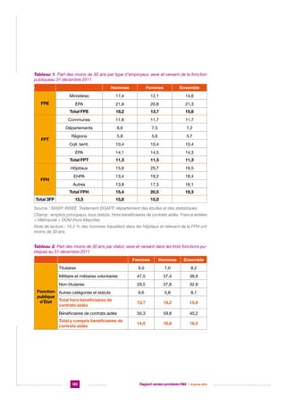 Tableau 1. Part des moins de 30 ans par type d’employeur, sexe et versant de la fonction
publiqueau 31 décembre 2011
Hommes

14,6

ÉPA

21,8

20,8

21,3

18,2

13,7

15,8

11,6

11,7

11,7

Départements

6,6

7,5

7,2

Régions

5,8

5,6

5,7

Coll. territ.

10,4

10,4

10,4

ÉPA

14,1

14,5

14,3

Total FPT

11,3

11,3

11,3

Hôpitaux

15,6

20,7

19,5

EHPA

13,4

19,2

18,4

Autres

13,8

17,3

16,1

Total FPH
Total 3FP

12,1

Communes

FPH

17,4

Total FPE

FPT

Ensemble

Ministères
FPE

Femmes

15,4

20,5

19,3

15,5

15,8

15,0

Source : SIASP, INSEE. Traitement DGAFP, département des études et des statistiques.
Champ : emplois principaux, tous statuts. Hors bénéficiaires de contrats aidés. France entière
= Métropole + DOM (hors Mayotte).
Note de lecture : 15,2 % des hommes travaillant dans les hôpitaux et relevant de la FPH ont
moins de 30 ans.
Tableau 2. Part des moins de 30 ans par statut, sexe et versant dans les trois fonctions publiques au 31 décembre 2011
Femmes

Hommes

Ensemble

Titulaires

9,0

7,0

8,2

Militaire et militaires volontaires

47,5

37,4

38,9

Non-titulaires

29,5

37,8

32,8

9,6

5,8

8,1

13,7

18,2

15,8

Bénéficiaires de contrats aidés

34,3

59,8

40,2

Total y compris bénéficiaires de
contrats aidés

14,5

18,8

16,5

Fonction Autres catégories et statuts
publique
Total hors bénéficiaires de
d’État
contrats aidés

120

Rapport version provisoire RIM  |  16 janvier 2014

 