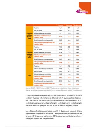Femmes

Hommes

Ensemble

Titulaires

6,2

7,1

6,6

Non-titulaires

29,2

29,5

29,3

9,1

61,5

15,5

11,3

11,3

11,3

33,8

33,6

33,7

Total y compris bénéficiaires de
contrats aidés

11,9

12,0

12,0

Titulaires

14,0

9,0

13,0

Non-titulaires

45,1

37,3

43,4

31,4

17,5

24,5

20,5

15,4

19,3

39,7

38,3

39,4

Total y compris bénéficiaires de
contrats aidés

20,8

15,7

19,6

Titulaires

9,4

7,3

8,6

Militaire et militaires volontaires

47,5

37,4

38,9

Non-titulaires

33,3

34,5

33,7

Autres catégories et statuts

15,0

13,8

14,6

Total hors bénéficiaires de
contrats aidés

14,7

15,5

15,0

Bénéficiaires de contrats aidés

34,9

43,8

37,6

Total y compris bénéficiaires de
contrats aidés

15,3

16,0

15,6

Fonction Autres catégories et statuts
publique Total hors bénéficiaires de
territo- contrats aidés
riale
Bénéficiaires de contrats aidés

Fonction Autres catégories et statuts
publique Total hors bénéficiaires de
hospita- contrats aidés
lière
Bénéficiaires de contrats aidés

3FP

Source : SIASP, INSEE. Traitement DGAFP, département des études et des statistiques.
Champ : emplois principaux, tous statuts. France entière= Métropole + DOM (hors Mayotte).

La grande majorité des agents de la fonction publique sont titulaires (71 %), 17 %
sont non-titulaires, 6 % militaires et 9 % relèvent d’« autres statuts et catégories ». On compte par ailleurs 134 500 bénéficiaires de contrats aidés fin 2011 :
contrats d’accompagnement dans l’emploi, contrats d’avenir, contrats emploi
solidarité et encore quelques emplois jeunes et contrats emploi consolidé.
Les militaires et militaires volontaires, avec 39 % d’agents de moins de 30 ans,
constituent la population la plus jeune. Cette part est bien plus élevée chez les
femmes (48 %) que chez les hommes (37 %), ce qui semble illustrer une féminisation plus récente des corps militaires.

121

 