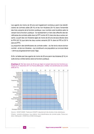 Les agents de moins de 30 ans sont également nombreux parmi les bénéficiaires de contrats aidés (38 %) et les non-titulaires (34 %) dans l’ensemble
des trois versants de la fonction publique. Leur nombre varie toutefois selon le
versant de la fonction publique : ils représentent un tiers des effectifs des bénéficiaires de contrats aidés dans la FPT contre 40 % dans les deux autres versants. La part des non-titulaires âgés de moins de 30 ans est plus élevée dans
la FPH (43 %) que dans les deux autres versants (33 % dans la FPE et 29 %
dans la FPT).
La proportion des bénéficiaires de contrats aidés – du fait de la nature de leur
contrat – et de non-titulaires – qui constituent une population au turnover élevé
– diminue progressivement avec l’âge.
Enfin, la faible part des agents de moins de 30 ans parmi les titulaires (9 %) résulte de leur entrée tardive dans la fonction publique.
Graphique 2. Part des moins de 30 ans par région et versant dans les trois fonctions publiques au 31 décembre 2011 en France (Métropole + DOM), hors bénéficiaires de contrats
aidés (en %)

Source : SIASP, INSEE. Traitement DGAFP, département des études et des statistiques.
Champ : emplois principaux, tous statuts. Hors bénéficiaires de contrats aidés. France entière= Métropole + DOM (hors COM et étranger).

122

Rapport version provisoire RIM  |  16 janvier 2014

 