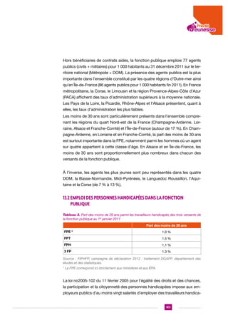 Hors bénéficiaires de contrats aidés, la fonction publique emploie 77 agents
publics (civils + militaires) pour 1 000 habitants au 31 décembre 2011 sur le territoire national (Métropole + DOM). La présence des agents publics est la plus
importante dans l’ensemble constitué par les quatre régions d’Outre-mer ainsi
qu’en Île-de-France (86 agents publics pour 1 000 habitants fin 2011). En France
métropolitaine, la Corse, le Limousin et la région Provence-Alpes-Côte d’Azur
(PACA) affichent des taux d’administration supérieurs à la moyenne nationale.
Les Pays de la Loire, la Picardie, Rhône-Alpes et l’Alsace présentent, quant à
elles, les taux d’administration les plus faibles.
Les moins de 30 ans sont particulièrement présents dans l’ensemble comprenant les régions du quart Nord-est de la France (Champagne-Ardenne, Lorraine, Alsace et Franche-Comté) et l’Île-de-France (autour de 17 %). En Champagne-Ardenne, en Lorraine et en Franche-Comté, la part des moins de 30 ans
est surtout importante dans la FPE, notamment parmi les hommes où un agent
sur quatre appartient à cette classe d’âge. En Alsace et en Île-de-France, les
moins de 30 ans sont proportionnellement plus nombreux dans chacun des
versants de la fonction publique.
À l’inverse, les agents les plus jeunes sont peu représentés dans les quatre
DOM, la Basse-Normandie, Midi-Pyrénées, le Languedoc Roussillon, l’Aquitaine et la Corse (de 7 % à 13 %).

13.2 Emploi des personnes handicapées dans la fonction
publique
Tableau 3. Part des moins de 26 ans parmi les travailleurs handicapés des trois versants de
la fonction publique au 1er janvier 2011
Part des moins de 26 ans
FPE *

1,0 %

FPT

1,5 %

FPH

1,1 %

3 FP

1,3 %

Source : FIPHFP, campagne de déclaration 2012 : traitement DGAFP, département des
études et des statistiques.
* La FPE correspond ici strictement aux ministères et aux ÉPA.

La loi no2005-102 du 11 février 2005 pour l’égalité des droits et des chances,
la participation et la citoyenneté des personnes handicapées impose aux employeurs publics d’au moins vingt salariés d’employer des travailleurs handica-

123

 