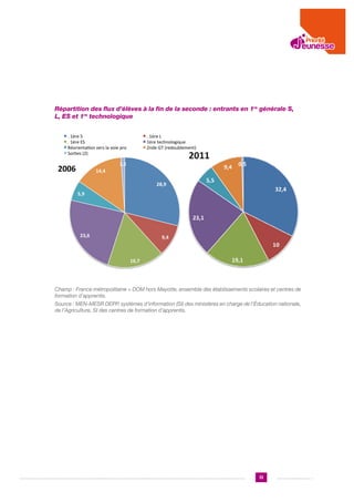 Répartition des flux d’élèves à la fin de la seconde : entrants en 1re générale S,
L, ES et 1re technologique
.	
  1ère	
  S	
  
.	
  1ère	
  ES	
  
Réorienta7on	
  vers	
  la	
  voie	
  pro	
  
Sor7es	
  (2)	
  

.	
  1ère	
  L	
  
1ère	
  technologique	
  
2nde	
  GT	
  (redoublement)	
  

1,1  

2006  

14,4  
28,9  

5,9  

23,6  

9,4  

16,7  

	
Champ : France métropolitaine + DOM hors Mayotte, ensemble des établissements scolaires et centres de
formation d’apprentis.
Source : MEN-MESR DEPP, systèmes d’information (SI) des ministères en charge de l’Éducation nationale,
de l’Agriculture, SI des centres de formation d’apprentis.

13

 