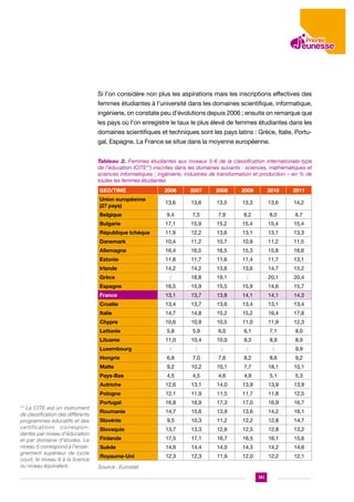 Si l’on considère non plus les aspirations mais les inscriptions effectives des
femmes étudiantes à l’université dans les domaines scientifique, informatique,
ingénierie, on constate peu d’évolutions depuis 2006 ; ensuite on remarque que
les pays où l’on enregistre le taux le plus élevé de femmes étudiantes dans les
domaines scientifiques et techniques sont les pays latins : Grèce, Italie, Portugal, Espagne. La France se situe dans la moyenne européenne.
Tableau 2. Femmes étudiantes aux niveaux 5-6 de la classification internationale-type
de l’éducation (CITE**) inscrites dans les domaines suivants : sciences, mathématiques et
sciences informatiques ; ingénierie, industries de transformation et production – en % de
toutes les femmes étudiantes
GEO/TIME

2006

2007

2008

2009

2010

2011

Union européenne
(27 pays)

13,6

13,6

13,5

13,3

13,6

14,2

Belgique

9,4

7,5

7,9

8,2

8,0

6,7

Bulgarie

17,1

15,9

15,2

15,4

15,4

15,4

République tchèque

11,9

12,2

13,6

13,1

13,1

13,3

Danemark

10,4

11,2

10,7

10,9

11,2

11,5

Allemagne

16,4

16,5

16,5

15,3

15,8

16,6

Estonie

11,8

11,7

11,6

11,4

11,7

13,1

Irlande

14,2

14,2

13,6

13,6

14,7

15,2

Grèce

:

18,8

19,1

:

20,1

20,4

Espagne

16,5

15,9

15,5

15,9

14,6

15,7

France

13,1

13,7

13,8

14,1

14,1

14,3

Croatie

13,4

13,7

13,6

13,4

13,1

13,4

Italie

14,7

14,8

15,2

15,2

16,4

17,8

Chypre

10,6

10,9

10,5

11,0

11,9

12,3

Lettonie

5,8

5,9

6,0

6,1

7,1

8,0

Lituanie

11,0

10,4

10,0

9,3

8,9

8,9

Luxembourg

:

:

:

:

9,9

6,8

7,0

7,6

8,2

8,6

9,2

Malte

9,2

10,2

10,1

7,7

18,1

10,1

Pays-Bas

4,5

4,5

4,6

4,9

5,1

5,3

Autriche

12,6

13,1

14,0

13,9

13,9

13,9

Pologne
** La CITE est un instrument
de classification des différents
programmes éducatifs et des
certifications correspondantes par niveau d’éducation
et par domaine d’études. Le
niveau 5 correspond à l’enseignement supérieur de cycle
court, le niveau 6 à la licence
ou niveau équivalent.

:

Hongrie

12,1

11,9

11,5

11,7

11,8

12,5

Portugal

16,8

16,9

17,3

17,0

16,9

16,7

Roumanie

14,7

15,6

13,9

13,6

14,2

16,1

Slovénie

9,5

10,3

11,2

12,2

12,8

14,7

Slovaquie

13,7

13,3

12,6

12,5

12,8

13,2

Finlande

17,5

17,1

16,7

16,5

16,1

15,6

Suède

14,6

14,4

14,0

14,3

14,2

14,6

Royaume-Uni

12,3

12,3

11,9

12,0

12,2

12,1

Source : Eurostat.
141

 