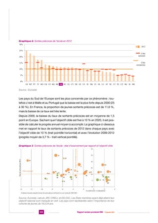 Graphique 2. Sorties précoces deFigure 3: Jeunes ayant quitté prématurément l'éducation
l’école en 2012
30%

2012

25%
Cible
nationale

20%

Cible
européenne

15%
10%
5%
0%
ES MT PT IT RO UK UE BG BE FR HU EL CY DE EE LV IE DK FI NL LU AT SE LT PL CZ SK SI HR
FR

Source : Eurostat

Les pays du Sud de l’Europe sont les plus concernés par ce phénomène ; toutefois c’est à Malte et au Portugal que la baisse est la plus forte depuis 2000 (25
à 30 %). En France, la proportion de jeunes sortants précoces est de 11,6 %,
mais la baisse de ce taux est très lente.
Depuis 2009, la baisse du taux de sortants précoces est en moyenne de 1,5
point en Europe. Sachant que l’objectif cible est fixé à 10 % en 2020, il est possible de calculer le progrès annuel moyen à accomplir. Le graphique ci-dessous
met en rapport le taux de sortants précoces de 2012 dans chaque pays avec
l’objectif cible de 10 % (trait pointillé horizontal) et avec l’évolution 2009-2012
(progrès moyen de 3,7 % - trait vertical pointillé).
Graphique 3. Sorties précoces de l’école : état d’avancement par rapport à l’objectif cible

Source: Eurostat, calculs JRC-CRELL et DG EAC. Les États membres ayant déjà atteint leur
objectif national sont marqués en vert. Les pays sont représentés selon l’importance de leur
cohorte de jeunes de 18 à 24 ans.
144

Rapport version provisoire RIM  |  16 janvier 2014

 