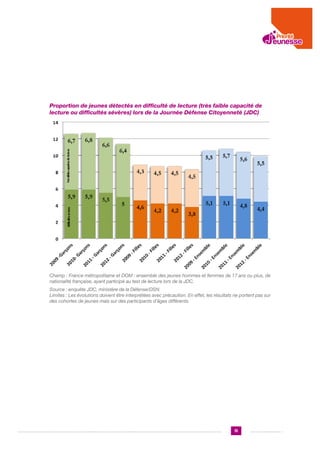 Proportion de jeunes détectés en difficulté de lecture (très faible capacité de
lecture ou difficultés sévères) lors de la Journée Défense Citoyenneté (JDC)

Champ : France métropolitaine et DOM : ensemble des jeunes hommes et femmes de 17 ans ou plus, de
nationalité française, ayant participé au test de lecture lors de la JDC.
Source : enquête JDC, ministère de la Défense/DSN.
Limites : Les évolutions doivent être interprétées avec précaution. En effet, les résultats ne portent pas sur
des cohortes de jeunes mais sur des participants d’âges différents.

15

 