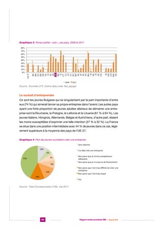 FR

Graphique 3. Temps partiel « subi », par pays, 2008 et 2011

Source : Eurostat-LFS. Online data code: lfsa_eppgai

Le souhait d’entreprendre
Ce sont les jeunes Bulgares qui se singularisent par la part importante d’entre
eux (74 %) qui aimerait lancer sa propre entreprise dans l’avenir. Les autres pays
ayant une forte proportion de jeunes adultes désireux de démarrer une entreprise sont la Roumanie, la Pologne, la Lettonie et la Lituanie (61 % à 64 %). Les
jeunes Italiens, Hongrois, Allemands, Belges et Autrichiens, d’autre part, étaient
les moins susceptibles d’exprimer une telle intention (27 % à 32 %). La France
se situe dans une position intermédiaire avec 44 % de jeunes dans ce cas, légèrement supérieure à la moyenne des pays de l’UE-27.

Part  des  jeunes  souhaitant  créer  une  entreprise  
Graphique 4. Part des jeunes souhaitant créer une entreprise
Sans  réponse  
10%  

J'ai  déjà  créé  une  entreprise  

6%  
7%  

42%  

8%  
13%  

Non  parce  que  je  n'ai  les  compétences  
adéquates  
Non  parce  que  je  n'ai  pas  eu  de  ﬁnancement  
Non  parce  que  c'est  trop  diﬃcile  de  créer  une  
entreprise  
Non  parce  que  c'est  trop  risqué  

14%  
Oui  

Source : Flash Eurobarometre 319b, mai 2011.

150

Rapport version provisoire RIM  |  16 janvier 2014

 