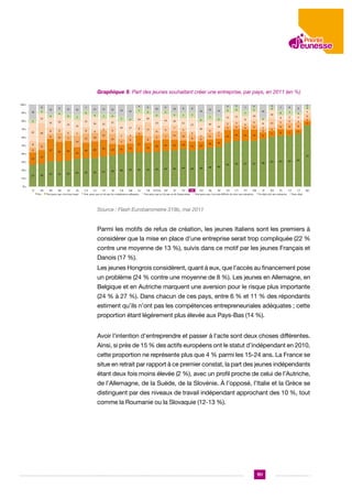 Graphique 5. Part des jeunes souhaitant créer une entreprise, par pays, en 2011 (en %)
100%

6  

90%

18  

80%

5  

70%

22  

5  
12  

4  

24  

8  

6  

15  

11  

11  

12  

7  
6  

6  

7  
15  

15  
6  

14  
8  
5  

7  

11  

11  
4  
16  
4  
10  

11  
7  
12  
2  

27  

24  

24  

14  

19  

20  

4  
12  
4  

9  
12  

21  

6  

14  

16  

7  

6  

7  

4  

14  

10  

14  

10  

6  
6  

6  

11  

12  

14  
9  

6  
40%

4  
16  

6  
8  

9  

12  

60%
50%

12  

13  
14  
7  
7  
11  

17  
2  

9  

17  

4  
8  

9  
21  

12  

11  

8  

14  

9  

10  
5  
10  
7  

9  
7  

9  
7  

6  
11  

16  

7  

7  

11  

10  

14  

14  

13  

10  

4  

12  
7  
10  

17  

5  
8  

2  
6  

11  

10  

6  

15  
6  
12  

8  

2  
7  

10  

11  

11  

7  
7  

5  

5  

5  

5  

9  
4  
4  

4  
5  

16  

3  
4  
10  

10  

7  

6  

9  

6  

7  

3  

3  

6  

5  

7  

6  

8  

11  

5  

5  

3  

6  

3  
4  

4  

6  

8  

8  

7  

8  

7  

15  

14  

14  

14  

8  

61  

62  

63  

28  

31  

31  

32  

34  

2  
4  
5  
6  
3  
5  

5  

54  

56  

57  

57  

58  

64  

74  

17  

20%

27  

3  
6  

10  

30%

10%

6  

4  
16  

35  

35  

37  

38  

40  

42  

42  

42  

43  

43  

44  

44  

44  

46  

48  

49  

0%
IT

HU
DE
BE
AT
NL
Oui
Non parce que c'est trop risqué

CZ
LU
FI
SI
UK
DK
EL
Non, parce que je n'ai pas les compétences adéquates

FR
TR TOTAL MT
IE
EE
FR
NO
SK
SE
ES
CY
PT
HR
IS
RO
PL
LV
LT
Non parce que je n'ai pas eu de financement
Non parce que c'est trop difficile de créer une entreprise
J'ai déjà créé une entreprise
Sans objet

BG

Source : Flash Eurobarometre 319b, mai 2011

Parmi les motifs de refus de création, les jeunes Italiens sont les premiers à
considérer que la mise en place d’une entreprise serait trop compliquée (22 %
contre une moyenne de 13 %), suivis dans ce motif par les jeunes Français et
Danois (17 %).
Les jeunes Hongrois considèrent, quant à eux, que l’accès au financement pose
un problème (24 % contre une moyenne de 8 %). Les jeunes en Allemagne, en
Belgique et en Autriche marquent une aversion pour le risque plus importante
(24 % à 27 %). Dans chacun de ces pays, entre 6 % et 11 % des répondants
estiment qu’ils n’ont pas les compétences entrepreneuriales adéquates ; cette
proportion étant légèrement plus élevée aux Pays-Bas (14 %).
Avoir l’intention d’entreprendre et passer à l’acte sont deux choses différentes.
Ainsi, si près de 15 % des actifs européens ont le statut d’indépendant en 2010,
cette proportion ne représente plus que 4 % parmi les 15-24 ans. La France se
situe en retrait par rapport à ce premier constat, la part des jeunes indépendants
étant deux fois moins élevée (2 %), avec un profil proche de celui de l’Autriche,
de l’Allemagne, de la Suède, de la Slovénie. À l’opposé, l’Italie et la Grèce se
distinguent par des niveaux de travail indépendant approchant des 10 %, tout
comme la Roumanie ou la Slovaquie (12-13 %).

151

 