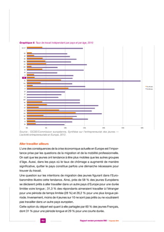 Graphique 6. Taux de travail indépendant par pays et par âge, 2010
Graphique  6.  Taux  de  travail  indépendant  par  pays  et  par  âge,  2010  
UE-­‐27  
DE  
AT  
BE  
BG  
CY  
DK  
ES  
EE  
FI  
FR
FR  

EL  
HU  
IE  

15-­‐24  ans  

IT  

15-­‐64  ans  

LV  
LT  
LU  
MT  
NL  
PL  
PT  
CZ  
RO  
UK  
SK  
SI  
SE  
0%  

5%  

10%  

15%  

20%  

Source : OCDE/Commission européenne, Synthèse sur l’entrepreneuriat des jeunes —
L’activité entrepreneuriale en Europe, 2012.

Aller travailler ailleurs
L’une des conséquences de la crise économique actuelle en Europe est l’importance prise par les questions de la migration et de la mobilité professionnelle.
On sait que les jeunes ont tendance à être plus mobiles que les autres groupes
d’âge. Aussi, dans les pays où le taux de chômage a augmenté de manière
significative, quitter le pays constitue parfois une démarche nécessaire pour
trouver du travail.
Une question sur les intentions de migration des jeunes figurant dans l’Eurobaromètre illustre cette tendance. Ainsi, près de 58 % des jeunes Européens
se déclarent prêts à aller travailler dans un autre pays d’Europe pour une durée
limitée voire longue ; 31,3 % des répondants aimeraient travailler à l’étranger
pour une période de temps limitée (28 %) et 26,2 % pour une plus longue période. Inversement, moins de 4 jeunes sur 10 ne sont pas prêts ou ne voudraient
pas travailler dans un autre pays européen.
Cette option du départ est quant à elle partagée par 60 % des jeunes Français,
dont 31 % pour une période longue et 29 % pour une courte durée.
152

Rapport version provisoire RIM  |  16 janvier 2014

25%  

30%  

 