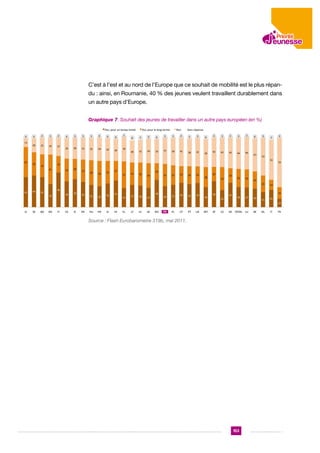 C’est à l’est et au nord de l’Europe que ce souhait de mobilité est le plus répandu : ainsi, en Roumanie, 40 % des jeunes veulent travaillent durablement dans
un autre pays d’Europe.
Graphique 7. Souhait des jeunes de travailler dans un autre pays européen (en %)
Oui,  pour  un  temps  limité  
4  
13  

42  

4  

2  

3  

2  

20  

25  

24  

27  

4  

3  

3  

3  

2  

4  

6  

29  

30  

31  

32  

34  

32  

30  

1  

36  

Oui,  pour  le  long  terme  

8  

7  

5  

6  

3  

30  

31  

34  

33  

37  

Non  

Sans  réponse  

3  

2  

5  

3  

39  

41  

38  

41  

6  

39  

2  

3  

2  

3  

1  

42  

42  

44  

44  

46  

4  

47  

3  

7  

53  
55  

32  

23  

32  
41  

32  

28  

31  

34  

35  

31  

27  
37  

31  

32  

23  
31  

34  

27  

23  

25  

23  

20  
28  

20  
32  

25  

25  

44  

14  

21  

24  

48  

42  

36  

32  

39  

35  

31  

29  

33  

37  
27  

31  

30  

38  
29  

27  

31  

34  

32  

34  

28  

36  

34  
24  

70  

24  
23  

42  

3  

16  
28  

27  

26  

12  

IS  

SE  

BG  

RO  

FI  

ES  

IE  

DK  

HU  

HR  

SI  

EE  

EL  

LT  

LV  

SK  

NO  

FR
FR  

PL  

CY  

PT  

UK  

MT  

AT  

CZ  

DE   TOTAL   LU  

Source : Flash Eurobarometre 319b, mai 2011.

153

BE  

NL  

IT  

TR  

 