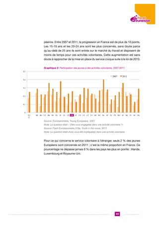 péenne. Entre 2007 et 2011, la progression en France est de plus de 10 points.
Les 15-19 ans et les 20-24 ans sont les plus concernés, sans doute parce
qu’au-delà de 25 ans ils sont entrés sur le marché du travail et disposent de
moins de temps pour ces activités volontaires. Cette augmentation est sans
doute à rapprocher de la mise en place du service civique suite à la loi de 2010.
Graphique 2. Participation des jeunes à activités volontaires, 2007-2011 2007-2011
Graphique2 . Participation des jeunes à des des activités volontaires,
0,5

2007

2011

0,4

0,3

0,2

0,1

0
EU
BE BG CZ DK DE EE IE EL ES FR IT CY LV LT LU HU MT NL AT PL PT RO SI
FR
27
Source: Eurobarometre, Young Europeans, 2007
Note: La question était : Etes Source: Eurobarometre, Young Europeans, 2007
vous engagé(e) dans une activtié volontaire?
Source: Flash Eurobarometre 319a, Youth in the move, 2011
Note: La question était :» Etes vous engagé(e) dans une activtié volontaire ?»
Note: La question étaitAvez vous été impliqué(e() dans une activité volontai

SK

FI

SE UK

Source: Flash Eurobarometre 319a, Youth in the move, 2011

Note: La question était»Avez vous été impliqué(e() dans une activité volontaire

Pour ce qui concerne le service volontaire à l’étranger, seuls 2 % des jeunes
Européens sont concernés en 2011 ; c’est la même proportion en France. Ce
pourcentage ne dépasse jamais 6 % dans les pays les plus en pointe : Irlande,
Luxembourg et Royaume-Uni.

169

 