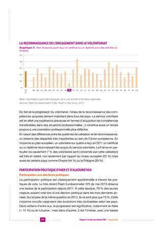 La reconnaissance de l’engagement dans le volontariat
Graphique 3. Part de jeunes ayant reçu un certificat ou un diplôme pour des activités volontaires
Graphique 3. Part des jeunes ayant reçu un certificat ou un diplôme pour des activités volontaires
0,5
0,4
0,3
0,2
0,1
0
EU
27

BE BG CZ DK DE EE

IE

EL ES FR
FR

IT CY LV LT LU HU MT NL AT PL PT RO

Base: répondants ayant été impliqués dans une activtié volontaire organisée

Base: répondants ayant été impliqués dans une activtié volontaire organisée
Source: Flash Eurobarometre 319a, Youth in the move, 2011
Source: Flash Eurobarometre 319a, Youth in the move, 2011.

Du fait de la progression du volontariat, l’enjeu de la reconnaissance des compétences acquises devient important dans tous les pays. Le service volontaire
est en effet une expérience précieuse en termes d’acquisition de compétences
transférables dans des situations professionnelles ; il constitue aussi un temps
propice à une orientation professionnelle plus réfléchie.
En raison des différences entre les systèmes de validation et de reconnaissance,
on observe des disparités très importantes au sein de l’Union européenne. En
moyenne au plan européen, un volontaire sur quatre a reçu en 2011 un certificat
ou un diplôme reconnaissant les acquis du service volontaire. La France en particulier (où seulement 7 % des volontaires sont concernés par cette validation)
est très en retard, non seulement par rapport au niveau européen (25 %) mais
aussi de certains pays comme Chypre (44 %) ou la Pologne (39 %).

Participation politique d’hier et d’aujourd’hui
Participation aux élections politiques
La participation politique est classiquement appréhendée à travers les pratiques de vote. Le très récent Flash Eurobarometer 375 de mai 2013 observe
une baisse de la participation depuis 2011. À cette époque, 79 % des jeunes
majeurs avaient voté lors d’une élection politique dans les trois dernières années. Sur la base de la même question en 2013, ils ne sont plus que 73 %. Cette
moyenne occulte cependant des évolutions très contrastées selon les pays.
Dans certains d’entre eux, la progression est significative, notamment en Italie
(+ 15 %) ou en Lituanie ; mais dans d’autres, c’est l’inverse, avec une baisse
170

Rapport version provisoire RIM  |  16 janvier 2014

SI

SK

FI

SE UK

 