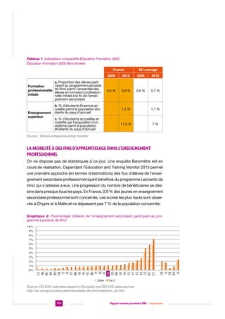 Tableau 1. Indicateurs comparatifs Éducation Formation 2020
Éducation Formation 2020 Benchmarks
France

EU average

2009
Formation
professionnelle
initiale

Enseignement
supérieur

a. Proportion des élèves participant au programme Leonardo
da Vinci parmi l’ensemble des
élèves en formation professionnelle initiale à la fin de l’enseignement secondaire

2012

2009

2012

0,6 %

0,9 %

0,6 %

0,7 %

b. % d’étudiants Erasmus accueillis parmi la population étudiante du pays d’accueil

1,2 %

1,1 %

c. % d’étudiants accueilles en
mobilité par l’acquisition d’un
diplôme parmi la population
étudiante du pays d’accueil

11,9 %

7%

Source : Global entrepreneurship monitor.

La mobilité à des fins d’apprentissage dans l’enseignement
professionnel
On ne dispose pas de statistiques à ce jour. Une enquête Baromètre est en
cours de réalisation. Cependant l’Education and Training Monitor 2013 permet
une première approche (en termes d’estimations) des flux d’élèves de l’enseignement secondaire professionnel ayant bénéficié du programme Leonardo da
Vinci qui s’adresse à eux. Une progression du nombre de bénéficiaires se dessine dans presque tous les pays. En France, 0,9 % des jeunes en enseignement
secondaire professionnel sont concernés. Les scores les plus hauts sont observés à Chypre et à Malte et ne dépassent pas 7 % de la population concernée.

FR

Graphique 2. Pourcentage d’élèves de l’enseignement secondaire participant au programme Leonardo da Vinci

Source: DG EAC estimates based on Eurostat and DG EAC data sources
http://ec.europa.eu/education/leonardo-da-vinci/statistics_en.htm

176

Rapport version provisoire RIM  |  16 janvier 2014

 