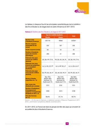 Le tableau ci-dessous fournit les principales caractéristiques de la mobilité à
des fins d’études ou de stages dans le cadre d’Erasmus en 2011-2012.
Tableau 2. Mobilité à des fins d’études ou de stages en 2011-2012	
Type de mobilité étudiante

Total

Etudes

Stages

204 744

48083

252827

Bourse moyenne
mensuelle EU (en
euros)

232

357

250

Durée moyenne (mois)

63

43

59

Nombre d'étudiants
ayant des besoins
spécifiques

295

41

336

Palmarès des pays
d'envoi (en chiffres
absolus)

ES, DE, FR, IT, PL

FR, DE, ES, UK, PL

ES, DE, FR, IT, PL

Palmarès des pays
d'envoi (en proportion
de la population
étudiante)

LU, LI, ES, CZ, PT

LV, LI, MT, EE, LT

LU, LI, ES, LV, LT

Palmarès des pays
d'accueil (en chiffres
absolus)

ES, FR, DE, UK, IT

ES, UK, DE, FR, IT

ES, FR, DE, UK, IT

Bac 70%
Master 28%
Doctorat 1%
Cycle court 1%

Bac 57%
Master 29%
Doctorat 3%
Cycle court 11%

Bac 68%
Master 28%
Doctorat 1%
Cycle Court 3%

Age moyen des
étudiants (en années)

22,5

22,8

22,5

Nombre d'institutions
d'enseignement
supérieur envoyant des
étudiants en 2011-12

2283

2574

3189

60,6%

61,1%

60,7%

Nombre total
d'étudiants Erasmus

Niveau d'études
(répartition en %)

Part des femmes
(en %)

Source : « On the way to Erasmus+, a statistical overview of Erasmus Programme in 20112012 », Commission européenne, DGEAC, novembre 2013.

En 2011-2012, la France est dans le groupe de tête des pays qui envoient et
accueillent le plus d’étudiants Erasmus.

179

 