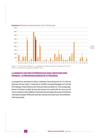 Graphique 6. Étudiants entrants et sortants en6: Etudiants entrants et sortants, par pays, 2011-2012
Figure 2011-2012 par pays
45000
40000
35000
30000
25000
Sortants

20000

Entrants
15000
10000
5000
0
BE BG CZ DK DE EE GR ES FR IE

IT CY LV LT LU HU MT NL AT PL PT RO SI SK FI SE UK IS

Source: On the way to Erasmus +, a statistical overview of Erasmus Programme in 2011-2012, Commission européenne, DGEAC, 2013

Source : « On the way to Erasmus +, a statistical overview of Erasmus Programme in 20112012 », Commission européenne, DGEAC, 2013.

La mobilité à des fins d’apprentissage dans l’éducation non
formelle : le programme Jeunesse en action (PEJA)
Le programme Jeunesse en action s’adresse à tous les jeunes de 13 à 30 ans
quel que soit leur statut. Il promeut la mobilité, les apprentissages non formels
et le dialogue interculturel au sein de la jeunesse européenne. Il encourage également l’inclusion sociale de tous les jeunes et en particulier de ceux qui ont
moins d’opportunités (JAMO) en favorisant les échanges de jeunes et le Service
volontaire européen (SVE) ainsi que des mesures de soutien pour les professionnels de jeunesse.

180

Rapport version provisoire RIM  |  16 janvier 2014

LI NO TR HR CH

 