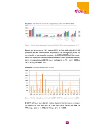 Graphique 7. Évolution du nombre de participants par action entre 2007 et 2011
70000  
60000  
50000  
40000  
2007  

30000  

2008  

20000  

2009  

10000  

2010  

0  

2011  
Échanges  de  jeunes  Ini7a7ves  de  jeunes   Projet  Démocra7e   Service  volontaire   Coopéra7on  avec  
européen  
les  pays  du  
voisinage  européen  

Forma7on  et  
réseaux  de  
travailleurs  de  
jeunesse  

Séminaires  de  
jeunes  et  de  
décideurs  de  
poli7que  de  
jeunesse  

Source : Youth in Action, Overview of activites 2007-2011, Commission européenne, 2012.

Depuis son lancement en 2007 jusqu’en 2011, le PEJA a bénéficié à 541 000
jeunes et 184 000 professionnels de jeunesse. Les échanges de jeunes ont
connu la plus forte progression en passant de 40 000 à 60 000 individus concernés durant la période. Les séminaires de jeunes ont connu également une croissance remarquable avec 35 000 jeunes participants en 2011 contre 8 000 au
début du programme en 2007.
Graphique 8. Nombre de participants par pays

Source : Youth in Action, Overview of activities 2007-2011, Commission européenne, 2012.

En 2011, la France figure da ns le haut du classement en termes de nombre de
participants par pays avec plus de 15 000 participants. Elle est précédée par
l’Allemagne (plus de 16 000) et la Pologne (près de 16 000).

181

 