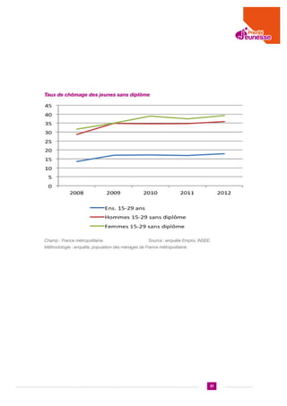 Taux de chômage des jeunes sans diplôme

Champ : France métropolitaine.			

Source : enquête Emploi, INSEE.

Méthodologie : enquête, population des ménages de France métropolitaine.

21

 