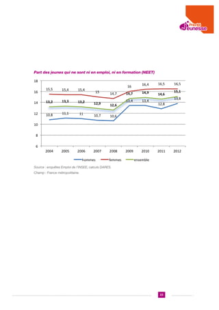 Part des jeunes qui ne sont ni en emploi, ni en formation (NEET)

Source : enquêtes Emploi de l’INSEE, calculs DARES.		
Champ : France métropolitaine.

23

 