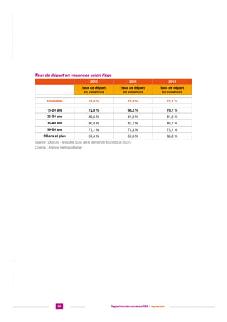 Taux de départ en vacances selon l’âge
2010

2011

2012

taux de départ
en vacances

taux de départ
en vacances

taux de départ
en vacances

Ensemble

75,8 %

75,9 %

75,1 %

15-24 ans

72,0 %

68,2 %

70,7 %

25-34 ans

80,6 %

81,8 %

81,6 %

35-49 ans

80,8 %

82,2 %

80,7 %

50-64 ans

77,1 %

77,3 %

75,1 %

65 ans et plus

67,4 %

67,8 %

66,8 %

Source : DGCIS - enquête Suivi de la demande touristique (SDT).
Champ : France métropolitaine

26

Rapport version provisoire RIM  |  16 janvier 2014

 