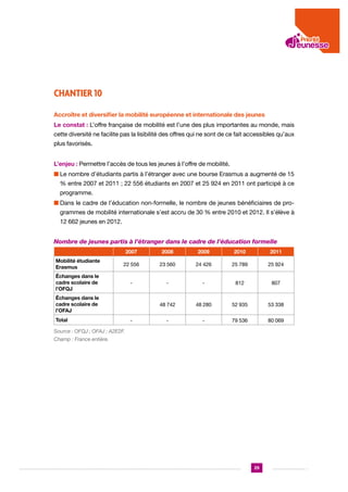 CHANTIER 10
Accroître et diversifier la mobilité européenne et internationale des jeunes
Le constat : L’offre française de mobilité est l’une des plus importantes au monde, mais
cette diversité ne facilite pas la lisibilité des offres qui ne sont de ce fait accessibles qu’aux
plus favorisés.
L’enjeu : Permettre l’accès de tous les jeunes à l’offre de mobilité.
n  e nombre d’étudiants partis à l’étranger avec une bourse Erasmus a augmenté de 15
L
% entre 2007 et 2011 ; 22 556 étudiants en 2007 et 25 924 en 2011 ont participé à ce
programme.
n  ans le cadre de l’éducation non-formelle, le nombre de jeunes bénéficiaires de proD
grammes de mobilité internationale s’est accru de 30 % entre 2010 et 2012. Il s’élève à
12 662 jeunes en 2012.
Nombre de jeunes partis à l’étranger dans le cadre de l’éducation formelle
2007

2008

2009

2010

2011

Mobilité étudiante
Erasmus

22 556

23 560

24 426

25 789

25 924

Échanges dans le
cadre scolaire de
l’OFQJ

-

-

-

812

807

48 742

48 280

52 935

53 338

-

-

79 536

80 069

Échanges dans le
cadre scolaire de
l’OFAJ
Total

-

Source : OFQJ ; OFAJ ; A2E2F. 			
Champ : France entière.

29

 