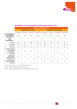 Participation à la vie associative des jeunes âgés de 16 à 24 ans
Proportion d’adhésion en %
Ensemble des 16 – 24 ans

Ensemble des 16 ans et plus

Hommes

Femmes

Total 2010

Total 2008

Hommes

Femmes

Total 2010

Total 2008

35

22

29

26

37

32

34

33

- sportives

26

14

20

17

16

11

13

12

- culturelles

5

4

4

5

6

7

7

6

- de loisirs

3

2

2

3

6

5

6

5

- d’action sanitaire
et sociale ou
humanitaires et
caritatives

2

3

2

2

4

5

4

4

- syndicales,
groupements
professionnels*

2

1

1

2

8

6

7

7

- de défense de
droits et d’intérêts
communs

1

1

1

1

2

3

3

2

Taux d’adhésion
à au moins une
association
dont
associations :

* proportion calculée pour les seuls actifs et retraités.
Source : INSEE, enquêtes SRCV 2008 et 2010.		
Champ : France métropolitaine, personnes âgées de 16 ans et plus.

31

 