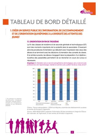 TABLEAU DE BORD DéTAILLé
1. CRÉER UN SERVICE PUBLIC DE L’INFORMATION, DE L’ACCOMPAGNEMENT
ET DE L’ORIENTATION QUI RÉPONDE À LA DIVERSITÉ DES ATTENTES DES
JEUNES1
1.1. Orientation en fin de troisième
La fin des classes de troisième et de seconde générale et technologique (GT)
sont des moments importants de la scolarité dans le secondaire. S’exercent
alors les procédures d’orientation qui débutent avec l’expression des vœux des
élèves et se terminent avec les décisions d’orientation des conseils de classe.
À la rentrée suivante, les élèves s’engagent dans la préparation d’un diplôme ;
toutefois des passerelles permettent de se réorienter en cours de cursus si
nécessaire.
Graphique 1. Orientation vers un second cycle général ou technologique, vers un second cycle
professionnel, vers l’apprentissage, maintien en premier cycle, quittent l’école au niveau de la 3e

1 Ont participé à la rédaction
de cette section : ministère de
l’Éducation nationale (DEPP) ;
ministère de l’Enseignement
supérieur et de la Recherche
(DGESIP).

Champ : France métropolitaine + DOM hors Mayotte, ensemble des établissements scolaires
et centres de formation d’apprentis.
Source : MEN-MESR DEPP, systèmes d’information (SI) des ministères en charge de l’Éducation nationale, de l’Agriculture, SI des centres de formation d’apprentis.

37

 
