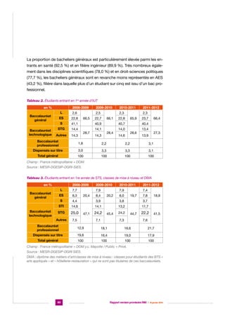 La proportion de bacheliers généraux est particulièrement élevée parmi les entrants en santé (92,5 %) et en filière ingénieur (89,9 %). Très nombreux également dans les disciplines scientifiques (78,0 %) et en droit-sciences politiques
(77,7 %), les bacheliers généraux sont en revanche moins représentés en AES
(43,2 %), filière dans laquelle plus d’un étudiant sur cinq est issu d’un bac professionnel.
Tableau 2. Étudiants entrant en 1re année d’IUT
en %

2008-2009
L

Baccalauréat
général
Baccalauréat
technologique

2009-2010

2010-2011

2011-2012

2,6

2,5

2,3

2,3

ES

22,8

S

41,1

STG

14,4

Autres

66,5

22,7

66,1

40,9
28,7

14,3

22,8

65,9

40,7

14,1

28,4

14,3

23,7

66,4

40,4

14,0

28,6

14,6

13,4

27,3

13,9

Baccalauréat
professionnel
Dispensés sur titre

1,8

2,2

2,2

3,1

3,0

3,3

3,3

3,1

Total général

100

100

100

100

Champ : France métropolitaine + DOM. 			
Source : MESR-DGESIP-DGRI-SIES.
Tableau 3. Étudiants entrant en 1re année de STS, classes de mise à niveau et DMA
en %

2008-2009
L

Baccalauréat
général

2009-2010

2010-2011

2011-2012

7,7

7,9

7,9

7,4

8,3

S

4,4

3,9

3,8

3,7

STI

14,6

14,1

13,2

11,7

STG

25,0

Autres

Baccalauréat
technologique

ES

7,5

20,4

47,1

8,4

20,2

24,2

45,4

7,1

8,0

19,7

24,2

44,7

7,3

7,8

18,9

22,2

41,5

7,6

Baccalauréat
professionnel
Dispensés sur titre

12,9

18,1

16,6

21,7

19,6

16,4

19,0

17,9

Total général

100

100

100

100

Champ : France métropolitaine + DOM y.c. Mayotte / Public + Privé. 	
Source : MESR-DGESIP-DGRI SIES.
DMA : diplôme des métiers d’art/classes de mise à niveau : classes pour étudiants des BTS «
arts appliqués » et « hôtellerie-restauration » qui ne sont pas titulaires de ces baccalauréats.

40

Rapport version provisoire RIM  |  16 janvier 2014

 