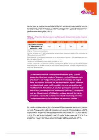 janvier pour se maintenir ensuite sensiblement au même niveau jusqu’en avril, à
l’exception du mois de mars où il est en hausse pour les lycées d’enseignement
général et technologique (LEGT).
Tableau 1. Proportion des absences non justifiées quatre demi-journées ou plus, moyenne
mensuelle
en %

2008-2009

2009-2010

2010-2011

2011-2012

Proportion moyenne
d’absentéistes* de
septembre à avril

4,6

4,3

5,0

4,0

Champ : France métropolitaine.
Source : enquête no 77 sur l’absentéisme scolaire dans le second degré public, ministère de
l’Éducation nationale /DEPP
Méthodologie : enquête administrative sur un échantillon d’environ 1 000 établissements publics du second degré.
*absences non justifiées quatre demi-journées ou plus
Limites : l’indicateur se présente comme une moyenne dont le niveau et l’évolution devront
être interprétés en tenant compte du fait que les établissements sont très inégalement touchés par l’absentéisme.

Un élève est considéré comme absentéiste dès qu’il a cumulé
quatre demi-journées ou plus d’absences non justifiées par mois.
Une absence est non justifiée à partir du moment où elle ne présente aucun motif d’excuse par les responsables légaux (absence
non régularisée), ou un motif considéré comme non légitime par
l’établissement. Par ailleurs, le seuil de quatre demi-journées d’absences non justifiées par mois a été retenu parce qu’il correspond,
pour les élèves soumis à l’obligation scolaire, au seuil fixé par la
loi relative à l’assiduité scolaire concernant « les manquements à
l’obligation scolaire qui n’auront pas été reconnus justifiés ».

En matière d’absentéisme, il y a de nettes différences selon les types d’établissement. Ainsi, pour les lycées d’enseignement général et technologique (LEGT),
la proportion moyenne d’élèves absentéistes sur l’année 2011-2012 s’élève à
5,0 %. Pour les lycées professionnels (LP), cette moyenne est de 12,5 %. Et la
proportion moyenne d’élèves absentéistes par collège se situe à 2,1 %.

45

 