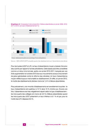 Graphique 2. Comparaison de la proportion d’élèves absentéistes en janvier 2009, 2010,
2011 et 2012, par type d’établissement (en %)

  

Source : MEN-MESR DEPP, enquête auprès des établissements sur l’absentéisme des élèves

Pour les lycées (LEGT et LP), ce taux d’absentéisme moyen a baissé d’environ
deux points par rapport à l’année précédente. Cette baisse peut être considérée
comme un retour à la normale, après une année 2010-2011 marquée par une
forte augmentation en octobre 2010 due aux mouvements sociaux (mouvement
de grève généralisée contre la réforme des retraites). Un taux d’absentéisme
moyen reflète toujours mal la réalité en établissement. En effet, en janvier 2012,
la moitié des établissements déclare moins de 1,6 % d’élèves absentéistes.
Plus précisément, une minorité d’établissements est sensiblement touchée : le
taux d’absentéisme est supérieur à 15 % dans 10 % d’entre eux. Encore une
fois, l’absentéisme est très inégalement réparti selon le type d’établissement :
les trois quarts des collèges ont moins de 3,0 % d’élèves absentéistes quand
les trois quarts des LEGT présentent un taux inférieur à 8,1 % et que, pour la
moitié des LP, il dépasse 9,9 %.

46

Rapport version provisoire RIM  |  16 janvier 2014

 