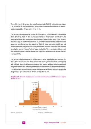 Entre 2010 et 2012, la part des bénéficiaires de la CMU-C est restée identique.
Les moins de 20 ans représentent environ 44 % des bénéficiaires de la CMU-C,
les jeunes de 20 à 29 ans entre 14 et 15 %.
Les jeunes bénéficiaires de moins de 20 ans sont principalement des ayants
droit. En 2012, 40,6 % des jeunes de moins de 20 ans sont ayants droit. Ils
sont rattachés à des personnes des classes d’âges situées entre 20 et 59 ans,
tranche d’âge où les femmes sont les plus nombreuses en tant que bénéficiaires
assurées (voir Pyramide des âges). La CMU-C pour les moins de 20 ans est
essentiellement une protection complémentaire maladie familiale, ces familles
ayant plus souvent que d’autres la particularité d’être monoparentales, avec
une femme comme chef de famille (voir rapport d’évaluation de la CMU de novembre 2011).
Les jeunes bénéficiaires de 20 à 29 ans sont, eux, principalement assurés. En
2012, 11,4 % sont assurés et seulement 3 % sont ayants droit. Cela correspond
à la période d’accès à l’autonomie pour les jeunes adultes qui s’émancipent
progressivement de l’autorité parentale et ne dépendent plus de leur assurance.
La part des jeunes de 20 à 29 ans bénéficiaires de la CMU-C est du même ordre
de grandeur que celle des 30-39 ans ou des 40-49 ans.
Graphique 1. Pyramide des âges selon le sexe des bénéficiaires de la CMU-C dans le régime
général en 2012

Source : CNAMTS.			

50

Champ : France entière.

Rapport version provisoire RIM  |  16 janvier 2014

 