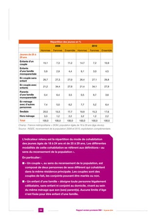 Répartition des jeunes en %
2008

2010

Hommes

Femmes

Ensemble

Hommes

Femmes

Ensemble

15,1

7,3

11,2

14,7

7,2

10,9

Enfants
d’une famille
monoparentale

5,9

2,9

4,4

6,1

3,0

4,5

En couple sans
enfant

26,7

27,3

27,0

26,4

27,1

26,8

En couple avec
enfants

21,2

34,4

27,9

21,4

34,1

27,9

Parents
d’une famille
monoparentale

0,4

6,4

3,5

0,5

6,7

3,6

En ménage
avec d’autres
personnes

7,4

5,0

6,2

7,7

5,2

6,4

20,0

15,5

17,7

19,9

15,3

17,6

3,3

1,2

2,2

3,2

1,2

2,2

100,0

100,0

100,0

100,0

100,0

100,0

Jeunes de 25 à
29 ans
Enfants d’un
couple

Seul(e)s
Hors ménage
Total

Champ : France métropolitaine + DOM, population âgée de 18 à 29 ans (âge révolu).
Source : INSEE, recensement de la population 2008 et 2010, exploitation complémentaire.

L’indicateur retenu est la répartition du mode de cohabitation
des jeunes âgés de 18 à 24 ans et de 25 à 29 ans. Les différentes
modalités de cette cohabitation se réfèrent aux définitions « au
sens du recensement de la population ».
En particulier :
n  Un couple », au sens du recensement de la population, est
«
composé de deux personnes de sexe différent qui cohabitent
dans la même résidence principale. Les couples sont des
couples de fait, les conjoints pouvant être mariés ou non.
n  Un enfant d’une famille » désigne toute personne légalement
«
célibataire, sans enfant ni conjoint au domicile, vivant au sein
du même ménage que son (ses) parent(s). Aucune limite d’âge
n’est fixée pour être enfant d’une famille.

54

Rapport version provisoire RIM  |  16 janvier 2014

 