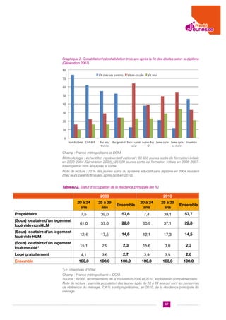 Graphique 2. Cohabitation/décohabitation trois ans après la fin des études selon le diplôme
(Génération 2007)

Champ : France métropolitaine et DOM.
Méthodologie : échantillon représentatif national : 33 655 jeunes sortis de formation initiale
en 2003-2004 (Génération 2004) ; 25 000 jeunes sortis de formation initiale en 2006-2007.
Interrogation trois ans après la sortie.
Note de lecture : 70 % des jeunes sortis du système éducatif sans diplôme en 2004 résident
chez leurs parents trois ans après (soit en 2010).
Tableau 2. Statut d’occupation de la résidence principale (en %)

2009

2010

20 à 24
ans

25 à 39
ans

Ensemble

20 à 24
ans

25 à 39
ans

Ensemble

Propriétaire

7,5

39,0

57,6

7,4

39,1

57,7

(Sous) locataire d’un logement
loué vide non HLM

61,0

37,0

22,8

60,9

37,1

22,8

(Sous) locataire d’un logement
loué vide HLM

12,4

17,5

14,6

12,1

17,3

14,5

(Sous) locataire d’un logement
loué meublé*

15,1

2,9

2,3

15,6

3,0

2,3

Logé gratuitement

4,1

3,6

2,7

3,9

3,5

2,6

100,0

100,0

100,0

100,0

100,0

100,0

Ensemble

*y.c. chambres d’hôtel.
Champ : France métropolitaine + DOM.
Source : INSEE, recensements de la population 2009 et 2010, exploitation complémentaire.
Note de lecture : parmi la population des jeunes âgés de 20 à 24 ans qui sont les personnes
de référence du ménage, 7,4 % sont propriétaires, en 2010, de la résidence principale du
ménage.

57

 