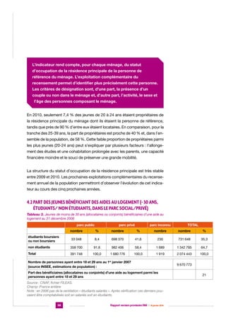 L’indicateur rend compte, pour chaque ménage, du statut
d’occupation de la résidence principale de la personne de
référence du ménage. L’exploitation complémentaire du
recensement permet d’identifier plus précisément cette personne.
Les critères de désignation sont, d’une part, la présence d’un
couple ou non dans le ménage et, d’autre part, l’activité, le sexe et
l’âge des personnes composant le ménage.
En 2010, seulement 7,4 % des jeunes de 20 à 24 ans étaient propriétaires de
la résidence principale du ménage dont ils étaient la personne de référence,
tandis que près de 90 % d’entre eux étaient locataires. En comparaison, pour la
tranche des 25-39 ans, la part de propriétaires est proche de 40 % et, dans l’ensemble de la population, de 58 %. Cette faible proportion de propriétaires parmi
les plus jeunes (20-24 ans) peut s’expliquer par plusieurs facteurs : l’allongement des études et une cohabitation prolongée avec les parents, une capacité
financière moindre et le souci de préserver une grande mobilité.
La structure du statut d’occupation de la résidence principale est très stable
entre 2009 et 2010. Les prochaines exploitations complémentaires du recensement annuel de la population permettront d’observer l’évolution de cet indicateur au cours des cinq prochaines années.

4.2 Part des jeunes bénéficiant des aides au logement (- 30 ans,
étudiants/ non étudiants, dans le parc social/privé)
Tableau 3. Jeunes de moins de 30 ans (allocataires ou conjoints) bénéficiaires d’une aide au
logement au 31 décembre 2006
parc public

parc privé

parc inconnu

TOTAL

nombre

%

nombre

%

nombre

nombre

%

étudiants boursiers
ou non boursiers

33 048

8,4

698 370

41,6

230

731 648

35,3

non étudiants

358 700

91,6

982 406

58,4

1 689

1 342 795

64,7

Total

391 748

100,0

1 680 776

100,0

1 919

2 074 443

100,0

Nombre de personnes ayant entre 18 et 29 ans au 1er janvier 2007
(source INSEE, estimations de population) :
Part des bénéficiaires (allocataires ou conjoints) d’une aide au logement parmi les
personnes ayant entre 18 et 29 ans
Source : CNAF, fichier FILEAS. 			
Champ :France entière
Note : en 2006 pas de la ventilation « étudiants salariés ». Après vérification ces derniers pouvaient être comptabilisés soit en salariés soit en étudiants.
58

Rapport version provisoire RIM  |  16 janvier 2014

9 670 773
21

 