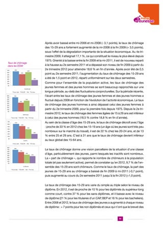 Après avoir baissé entre mi-2006 et mi-2008 (- 3,1 points), le taux de chômage
des 15-29 ans a fortement augmenté de la mi-2008 à la fin 2009 (+ 3,5 points),
sous l’effet de la dégradation importante de la situation économique. Au 4e trimestre 2009, il atteignait 17,1 %, ce qui constituait le niveau le plus élevé depuis
1975. Orienté à la baisse entre la fin 2009 et la mi-2011, il est de nouveau reparti

Taux de chômage
dans les DOM
70%  

66%  

60%  

à la hausse au 2e semestre 2011 et a dépassé son niveau de fin 2009 à partir du
2e trimestre 2012 pour atteindre 18,6 % en fin d’année. Après avoir été de 0,5

62%  

point au 2e semestre 2011, l’augmentation du taux de chômage des 15-29 ans

52%  

50%  
40%  
26%  

30%  
20%  

Comme pour l’ensemble de la population active, les taux de chômage des

10%  
0%  

jeunes femmes et des jeunes hommes se sont beaucoup rapprochés sur une

Guadeloupe  
Aucun  dipl.  
80%  

CAP,  BEP  

Bac  

Ens.Sup.  

fluctué depuis 2008 en fonction de l’évolution de l’activité économique. Le taux

55%  

60%  
44%  

50%  
40%  

26%  

30%  
20%  
0%  

mestre 2012, le taux de chômage des femmes âgées de 15 à 29 ans est inférieur

Mar/nique  
Aucun  dipl.  

CAP,  BEP  

Bac  

Ens.Sup.  

à celui des jeunes hommes (18,5 % contre 18,8 % en fin d’année).
Au sein de la classe d’âge des 15-29 ans, le taux de chômage décroît avec l’âge

61%  

60%  

52%  

50%  

: proche de 33 % en 2012 chez les 15-19 ans (un âge où les jeunes sont très peu

39%  

40%  
30%  

20%  

20%  

nombreux sur le marché du travail), il est de 22 % chez les 20-24 ans, et de 13
% entre 25 et 29 ans. C’est à 31 ans que le taux de chômage devient inférieur

10%  
0%  

au taux global des 15-64 ans.

Guyane  
Aucun  dipl.  

70%  

de chômage des jeunes hommes a ainsi dépassé celui des jeunes femmes à
partir du 2e trimestre 2009, pour la première fois depuis 1975. Depuis le 2e tri-

10%  

80%  

longue période, au-delà des fluctuations conjoncturelles. Sur la période récente,
l’écart entre les taux de chômage des jeunes femmes et des jeunes hommes a

72%  

70%  

70%  

a été de 1,5 point en 2012, réparti uniformément sur les deux semestres.

CAP,  BEP  

Bac  

Ens.Sup.  

Le taux de chômage donne une vision parcellaire de la situation d’une classe

69%  
57%  

60%  

44%  

50%  

36%  

40%  

d’âge, particulièrement des jeunes, parmi lesquels les inactifs sont nombreux.
La « part de chômage », qui rapporte le nombre de chômeurs à la population

30%  
20%  
10%  

totale (et pas seulement active), permet de constater qu’en 2012, 9,7 % de l’en-

0%  

semble des 15-29 ans sont chômeurs. Comme le taux de chômage, la part des

La  Réunion  
Aucun  dipl.  

CAP,  BEP  

Bac  

Ens.Sup.  

jeunes de 15-29 ans au chômage a baissé de fin 2009 à mi-2011 (-0,7 point),
puis augmenté au cours du 2e semestre 2011 jusqu’à la fin 2012 (+1,0 point).
Le taux de chômage des 15-29 ans varie du simple au triple selon le niveau de
diplôme. En 2012, il est de proche de 10 % pour les diplômés du supérieur long
comme court, contre 37 % pour les sans diplômes, et il baisse avec le niveau
de diplôme (21 % pour les titulaires d’un CAP, BEP et 16 % pour les bacheliers).
Entre 2008 et 2012, le taux de chômage des jeunes a augmenté à chaque niveau
de diplôme : + 7 points pour les non diplômés et ceux qui n’ont que le brevet des

61

 