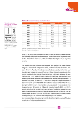Tableau 2. Taux d’emploi des jeunes des 15 à 29 ans
Taux d’emploi dans
les DOM des 15-29 ans
(hors Mayotte)
Territoires

Taux de
d’emploi
17,5%
18,9%
19,3%
23,3%

Source : Insee-Enquête
emploi continue
métropole 2012, Inseeenquête emploi DOM
2012

Femmes

Ensemble

2003

50,5

42,5

46,5

2004

Guadeloupe
Martinique
Guyane
La Réunion

Hommes

49,8

41,7

45,8

2005

49,6

41,7

45,6

2006

49,8

41,8

45,8

2007

50,6

43,0

46,8

2008

51,2

43,6

47,3

2009

49,2

43,4

46,2

2010

49,2

42,5

45,8

2011

48,6

41,8

45,2

2012

47,1

41,0

44,0

Source : enquête Emploi de l’INSEE, calculs DARES.	
Champ : France métropolitaine.

Entre 15 et 29 ans, les hommes sont plus souvent en emploi que les femmes
car ils sont plus souvent en apprentissage, poursuivent moins longtemps leurs
études et se retirent moins souvent du marché du travail pour élever de jeunes
enfants.
Les emplois occupés par les jeunes reposent, plus que pour les autres classes
d’âge, sur des contrats temporaires : CDD, contrats aidés à durée limitée, missions d’intérim. Plus d’un tiers des jeunes salariés occupent un tel emploi. Leur
taux d’emploi est, par conséquent, fortement lié aux fluctuations conjoncturelles
de ces emplois. En lien avec la chute de l’emploi intérimaire, la baisse du taux
d’emploi des 15-29 ans entre début 2008 et fin 2009 avait été nettement plus
forte pour les jeunes hommes que pour les jeunes femmes (respectivement -2,6
points et -0,6 point). De la mi-2011 à la fin 2012, le repli de l’emploi intérimaire a
été moins rapide qu’en 2008-2009 et l’écart selon le sexe de l’évolution du taux
d’emploi a été important mais moindre qu’au cours de la 1re phase de la crise
(respectivement -2,4 points et -1,2 point). A contrario de fin 2009 à mi-2011,
avec le net rebond de l’emploi intérimaire, le taux d’emploi des jeunes hommes
s’est un peu redressé tandis que celui des jeunes femmes a continué à se replier. Au total, de début 2008 à fin 2012, le taux d’emploi des 15-29 ans a baissé
de 4,1 points pour les hommes et de 2,6 points pour les femmes.
Les jeunes sont par ailleurs surreprésentés dans les emplois peu qualifiés, que
ce soit dans l’industrie ou les services.

63

 