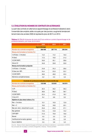 5.3. Évolution du nombre de contrats en alternance
La part des contrats en alternance (apprentissage et professionnalisation) dans
l’ensemble des emplois aidés occupés par des jeunes a augmenté tendanciellement dans les années 2000 et représente plus de 90 % en 2012.
Tableau 3. Effectifs de jeunes de moins de 25 ans entrés en contrat d’apprentissage et de
professionnalisation, par niveau de formation
2009

2010

2011

288 008

287 719

295 044

I à III (bac + 2 et plus)

14,2

14,2

16,0

IV (bac)

17,5

19,0

21,3

V (CAP, BEP)

33,6

33,1

28,8

Vbis et VI

34,8

33,8

33,9

I à III (bac + 2 et plus)

24,8

25,3

28,6

IV (bac pro, BP)

24,4

25,9

23,7

V (CAP, BEP)

48,6

46,6

45,5

Mentions complémentaires

2,2

2,3

2,2

Apprentissage
Nombre de contrats enregistrés
Niveau de formation à l’entrée (%)

Niveau de formation préparée

Contrats de professionnalisation (moins de 26 ans)
Nombre de contrats enregistrés

122 909

123 601

140 674

I à III

32,5

33,2

36,3

IV (bac)

38,6

38,2

38,7

V (CAP, BEP)

22,5

21,8

18,7

V bis et VI

6,4

6,8

6,2

Bac + 3 et plus

10,1

10,9

12,9

Bac + 2

18,3

18,6

20,1

Bac pro, tech., brevet tech ou pro

25,6

25,9

27,1

Bac général

13,5

12,8

12,2

CAP-BEP

21,0

19,9

16,6

Brevet

5,5

5,5

5,3

Certificat de formation général

0,6

0,6

0,5

Aucun diplôme

5,5

5,8

5,2

Niveau de formation à l’entrée (%)

Diplôme le plus élevé obtenu (%)

Source : Bases Ariane (apprentissage) et Extrapro (professionnalisation) : exploitation DARES,
flux annuels de nouveaux contrats enregistrés. Champ : France entière
64

Rapport version provisoire RIM  |  16 janvier 2014

 
