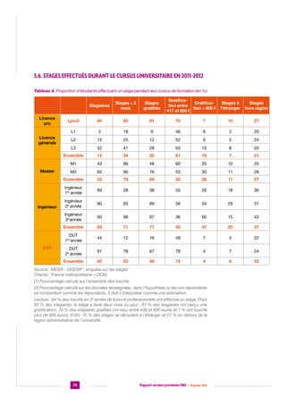 5.6. Stages effectués durant le cursus universitaire en 2011-2012
Tableau 4. Proportion d’étudiants effectuant un stage pendant leur cursus de formation (en %)
GratificaGratification entre
tion  600 €
417 et 600 €

Stagiaires
84

93

81

70

3

18

9

L2

12

25

32

Ensemble

Stages à
l’étranger

Stages
hors région

7

10

27

46

8

2

20

12

52

9

5

24

41

28

63

10

8

20

13

34

22

61

10

7

21

M1
Master

Lpro3

L3

Licence
générale

Stages
gratifiés

L1

Licence
pro

Stages ≥ 2
mois

43

66

48

60

20

10

25

90

76

53

30

11

28

52

79

64

55

26

11

27

69

28

38

55

26

18

36

Ingénieur
2e année

90

83

69

56

34

29

31

Ingénieur
3e année

93

98

97

36

60

15

43

Ensemble

83

71

71

45

47

20

37

DUT
1re année

44

12

16

49

7

4

22

DUT
2e année

91

78

67

78

4

7

24

Ensemble

DUT

63

Ingénieur
1re année
Ingénieur

M2
Ensemble

65

53

49

74

4

6

23

Source : MESR – DGESIP ; enquête sur les stages 	
Champ : France métropolitaine + DOM
(1) Pourcentage calculé sur l’ensemble des inscrits.
(2) Pourcentage calculé sur les données renseignées, dans l’hypothèse où les non répondants
se comportent comme les répondants. Il doit s’interpréter comme une estimation.
Lecture : 84 % des inscrits en 3e année de licence professionnelle ont effectué un stage. Pour
93 % des stagiaires, le stage a duré deux mois ou plus ; 81 % des stagiaires ont perçu une
gratification, 70 % des stagiaires gratifiés ont reçu entre 436 et 600 euros et 7 % ont touché
plus de 600 euros. Enfin, 10 % des stages se déroulent à l’étranger et 27 % en dehors de la
région administrative de l’université.

70

Rapport version provisoire RIM  |  16 janvier 2014

 