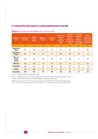 5.7. Stages effectués durant le cursus universitaire/scolaire
Tableau 5. Caractéristiques des stagiaires selon la classe de sortie
Part des
Part des
Application
Retour
stagiaires stagiaires
connaisdans l’enqui ont
qui ont
sances
treprise deréalisé un
réalisé un
puis la fin
durant le
travail jugé travail jugé
stage
des études
utile
peu utile

Stage obliga-toire

Stage
conventionné

Stage rémunéré

Présence
tuteur

%

%

%

%

%

%

%

%

Supérieur
long

87

94

67

94

87

66

6

29

Supérieur
court

96

99

27

91

85

55

10

18

Bac + 2
santé/
social

100

78

60

74

99

60

3

37

Bac pro

99

98

16

94

83

54

8

28

CAP-BEP

98

94

9

80

92

51

12

14

Autres

66

88

31

67

59

72

3

22

Ensemble

95

94

35

88

88

57

8

24

Classe de
sortie

Source : CEREQ, Enquête Génération 2007
Champ : stagiaires au cours des deux dernières années de la classe de sortie, génération 2007
à 3 ans (1 107 observations soit 182 982 stagiaires après pondération).
Note de lecture : 98 % des sortants de la classe de CAP-BEP ont accompli un stage obligatoire ; 80 % d’entre eux étaient suivis par un tuteur ; 51 % d’entre eux ont jugé leur travail utile.

72

Rapport version provisoire RIM  |  16 janvier 2014

 