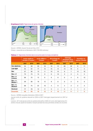 Graphiques 5 et 6. Trajectoires de reprise d’études

	
Source : CEREQ, Quand l’école est finie, 2012.		
Champ : ensemble de la Génération 2007 (739 000 individus).
Tableau 1. Trajectoires d’entrée dans la vie active selon le niveau de diplôme
accès rapide et
durable à l’emploi

accès différé à
l’emploi

décrochage de
l’emploi

chômage
persistant et/ou
inactivité durable

formation ou
reprise d’études

2007

2010

2007

2010

2007

2010

2007

2010

2007

2010

Non diplômés

34

29

20

16

10

12

28

32

8

11

CAP-BEP

55

52

17

15

10

12

13

16

5

5

Bac

57

56

13

11

10

10

8

7

12

16

Bac + 2

73

73

13

9

6

10

3

3

5

5

Bac + 3
Licence

68

70

12

8

6

8

6

4

8

10

Bac + 4
Master 1

59

69

18

12

8

6

6

5

9

8

Bac + 5
Master2

68

75

22

10

4

9

4

3

2

3

Doctorat

77

79

12

11

5

4

5

4

1

2

Ensemble

58

58

16

12

8

10

11

11

7

9

Source : CEREQ, enquêtes Génération 2004 et 2007.
Jeunes sortis du système éducatif en 2004 et 2007 interrogés respectivement en 2007 et
2010.
Lecture : 34 % des jeunes sortis du système éducatif en 2004 ont connu des trajectoires d’insertion d’accès rapide et durable à l’emploi pendant les trois premières années de vie active.

78

Rapport version provisoire RIM  |  16 janvier 2014

 