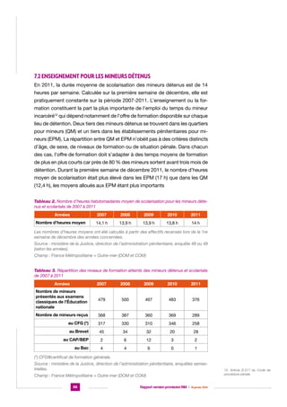 7.2 Enseignement pour les mineurs détenus
En 2011, la durée moyenne de scolarisation des mineurs détenus est de 14
heures par semaine. Calculée sur la première semaine de décembre, elle est
pratiquement constante sur la période 2007-2011. L’enseignement ou la formation constituent la part la plus importante de l’emploi du temps du mineur
incarcéré12 qui dépend notamment de l’offre de formation disponible sur chaque
lieu de détention. Deux tiers des mineurs détenus se trouvent dans les quartiers
pour mineurs (QM) et un tiers dans les établissements pénitentiaires pour mineurs (EPM). La répartition entre QM et EPM n’obéit pas à des critères distincts
d’âge, de sexe, de niveaux de formation ou de situation pénale. Dans chacun
des cas, l’offre de formation doit s’adapter à des temps moyens de formation
de plus en plus courts car près de 80 % des mineurs sortent avant trois mois de
détention. Durant la première semaine de décembre 2011, le nombre d’heures
moyen de scolarisation était plus élevé dans les EPM (17 h) que dans les QM
(12,4 h), les moyens alloués aux EPM étant plus importants
Tableau 2. Nombre d’heures hebdomadaires moyen de scolarisation pour les mineurs détenus et scolarisés de 2007 à 2011
Années

2007

Nombre d’heures moyen

2008

2009

2010

2011

14,1 h

13,9 h

13,9 h

13,8 h

14 h

Les nombres d’heures moyens ont été calculés à partir des effectifs recensés lors de la 1re
semaine de décembre des années concernées.
Source : ministère de la Justice, direction de l’administration pénitentiaire, enquête 48 ou 49
(selon les années).
Champ : France Métropolitaine + Outre-mer (DOM et COM)
Tableau 3. Répartition des niveaux de formation atteints des mineurs détenus et scolarisés
de 2007 à 2011
Années

2007

2008

2009

2010

2011

Nombre de mineurs
présentés aux examens
classiques de l’Éducation
nationale

479

500

467

483

376

Nombre de mineurs reçus

368

387

360

369

289

au CFG (*)

317

330

310

346

258

au Brevet

45

34

32

20

28

au CAP/BEP

2

6

12

3

2

au Bac

4

4

6

0

1

(*) CFGФ: certificat de formation générale.
Source : ministère de la Justice, direction de l’administration pénitentiaire, enquêtes semestrielles.
Champ : France Métropolitaine + Outre-mer (DOM et COM)
88

Rapport version provisoire RIM  |  16 janvier 2014

12. Article D.517 du Code de
procédure pénale.

 