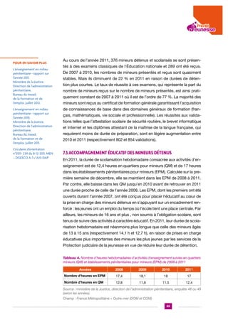 POUR EN SAVOIR PLUS

L’enseignement en milieu
pénitentiaire - rapport sur
l’année 2011,
Ministère de la Justice,
Direction de l’administration
pénitentiaire,
Bureau du travail,
de la formation et de
l’emploi, juillet 2012.
L’enseignement en milieu
pénitentiaire - rapport sur
l’année 2010,
Ministère de la Justice,
Direction de l’administration
pénitentiaire,
Bureau du travail,
de la formation et de
l’emploi, juillet 2011.
Circulaire d’orientation
n°2011- 239 du 8-12-2011, MEN
– DGESCO A-3 / JUS-DAP

Au cours de l’année 2011, 376 mineurs détenus et scolarisés se sont présentés à des examens classiques de l’Éducation nationale et 289 ont été reçus.
De 2007 à 2010, les nombres de mineurs présentés et reçus sont quasiment
stables. Mais ils diminuent de 22 % en 2011 en raison de durées de détention plus courtes. Le taux de réussite à ces examens, qui représente la part du
nombre de mineurs reçus sur le nombre de mineurs présentés, est ainsi pratiquement constant de 2007 à 2011 où il est de l’ordre de 77 %. La majorité des
mineurs sont reçus au certificat de formation générale garantissant l’acquisition
de connaissances de base dans des domaines généraux de formation (français, mathématiques, vie sociale et professionnelle). Les réussites aux validations telles que l’attestation scolaire de sécurité routière, le brevet informatique
et Internet et les diplômes attestant de la maîtrise de la langue française, qui
requièrent moins de durée de préparation, sont en légère augmentation entre
2010 et 2011 (respectivement 802 et 854 validations).

7.3 Accompagnement éducatif des mineurs détenus
En 2011, la durée de scolarisation hebdomadaire consacrée aux activités d’enseignement est de 12,4 heures en quartiers pour mineurs (QM) et de 17 heures
dans les établissements pénitentiaires pour mineurs (EPM). Calculée sur la première semaine de décembre, elle se maintient dans les EPM de 2008 à 2011.
Par contre, elle baisse dans les QM jusqu’en 2010 avant de retrouver en 2011
une durée proche de celle de l’année 2008. Les EPM, dont les premiers ont été
ouverts durant l’année 2007, ont été conçus pour placer l’éducatif au cœur de
la prise en charge des mineurs détenus en s’appuyant sur un encadrement renforcé : les jeunes ont un emploi du temps où l’école tient une place centrale. Par
ailleurs, les mineurs de 16 ans et plus , non soumis à l’obligation scolaire, sont
tenus de suivre des activités à caractère éducatif. En 2011, leur durée de scolarisation hebdomadaire est néanmoins plus longue que celle des mineurs âgés
de 13 à 15 ans (respectivement 14,1 h et 12,7 h), en raison de prises en charge
éducatives plus importantes des mineurs les plus jeunes par les services de la
Protection judiciaire de la jeunesse en vue de réduire leur durée de détention.
Tableau 4. Nombre d’heures hebdomadaires d’activités d’enseignement suivies en quartiers
mineurs (QM) et établissements pénitentiaires pour mineurs (EPM) de 2008 à 2011
Années

2008

2009

2010

2011

Nombre d’heures en EPM

17,4

18,1

18

17

Nombre d’heures en QM

12,8

11,8

11,5

12,4

Source : ministère de la Justice, direction de l’administration pénitentiaire, enquête 48 ou 49
(selon les années).
Champ : France Métropolitaine + Outre-mer (DOM et COM)
89

 