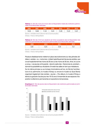 Tableau 1. Part des moins de 18 ans dans la fréquentation totale des institutions patrimoniales et architecturales nationales
2006

2007

2008

2009

2010

2011

2012

19,59

18,88

17,49

15,81

15,06

15,22

14,67

Source : ministère de la Culture et de la Communication. 		
Champ : France métropolitaine
Tableau 2. Part des 18-25 ans résidents de l’Union européenne dans la fréquentation des
collections permanentes des institutions patrimoniales et architecturales nationales
2009

2010

2011

2012

6,92

8,23

9,49

10,7

Source : ministère de la Culture et de la Communication. 		
Champ : France métropolitaine

Plusieurs établissements mettent en place des événements sur des périodes dédiées (« soirées » ou « nocturnes ») ciblant spécifiquement les jeunes adultes, que
ce soit explicitement les moins de 26 ans ou les moins de 30 ans. Ainsi, le Louvre
a conçu « Les jeunes ont la parole » dans le cadre des « Nocturnes du vendredi »,
donnant la possibilité aux étudiants d’investir les salles en tant que médiateurs.
Sur le même principe ou sur la base d’animations ad hoc, la Cité de l’architecture et du patrimoine, le musée d’Orsay ou encore le musée du Quai Branly
organisent également des soirées « jeunes ». Par ailleurs, le musée d’Orsay a
étendu la gratuité d’accès pour les 18-25 ans à l’ensemble de ses espaces d’exposition (collections permanentes et expositions temporaires).
Graphique 2 : Part des jeunes dans la fréquentation des institutions patrimoniales et architecturales nationales
25
Fréquentation totale (part des moins de 18 ans)
Collections permanentes (part des 18-25 ans)
20

15

10

5

0
2006

2007

2008

2009

2010

2011

2012

Source : ministère de la Culture et de la Communication/DGPAT.
Champ : France métropolitaine

95

 