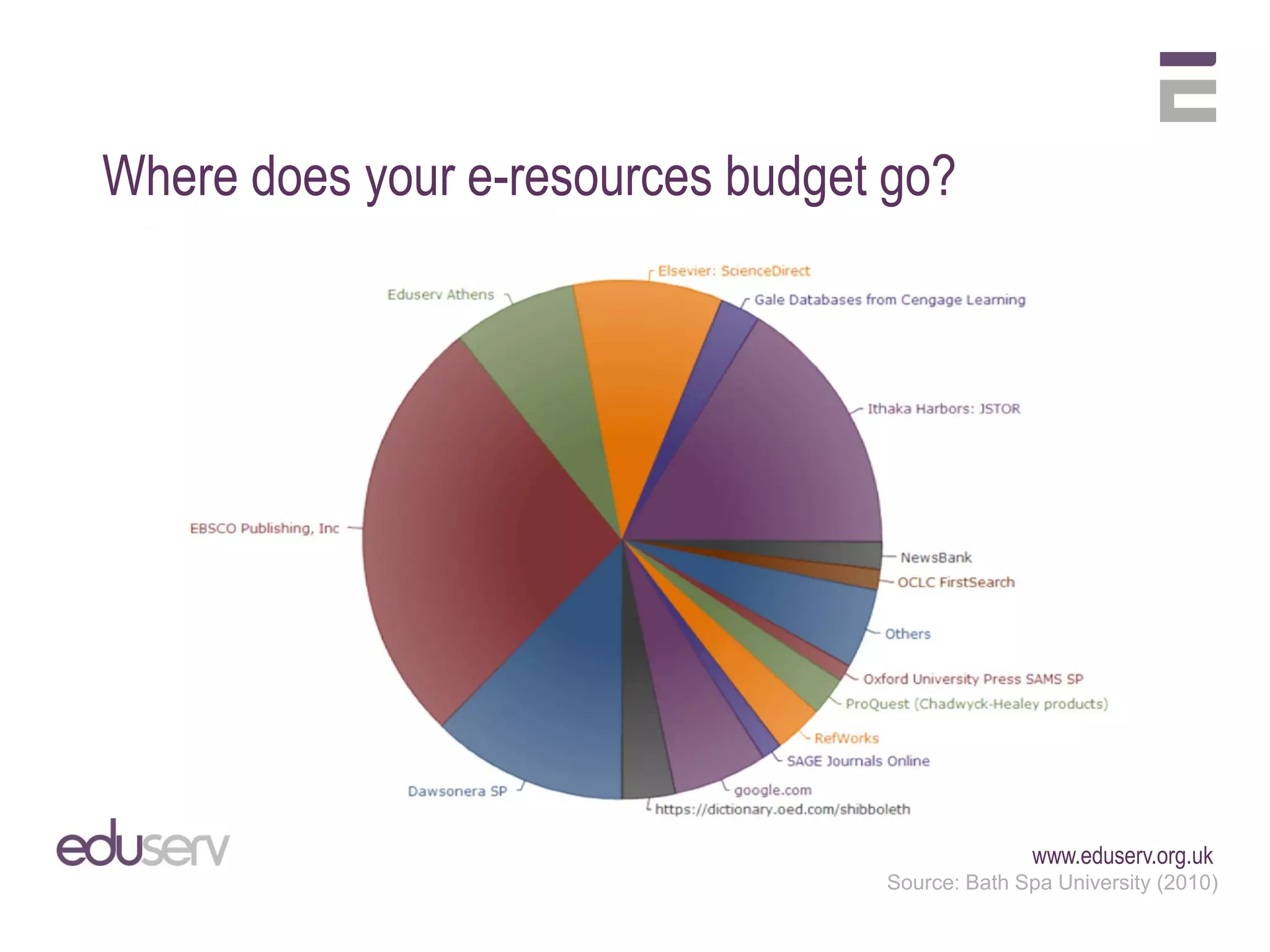 Where does your e-resources budget go?




                                                www.eduserv.org.uk
                                  Source: Bath Spa University (2010)
 