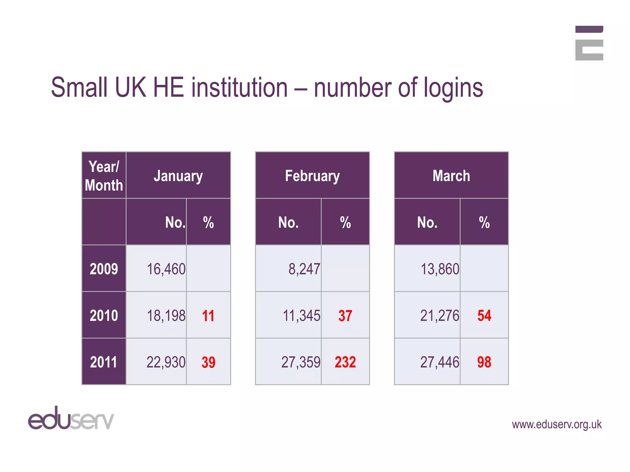 Small UK HE institution – number of logins

   Year/
            January      February        March
   Month

             No.    %    No.      %    No.       %

   2009    16,460         8,247        13,860

   2010    18,198   11   11,345   37   21,276    54

   2011    22,930 39     27,359 232    27,446    98


                                                      www.eduserv.org.uk
 