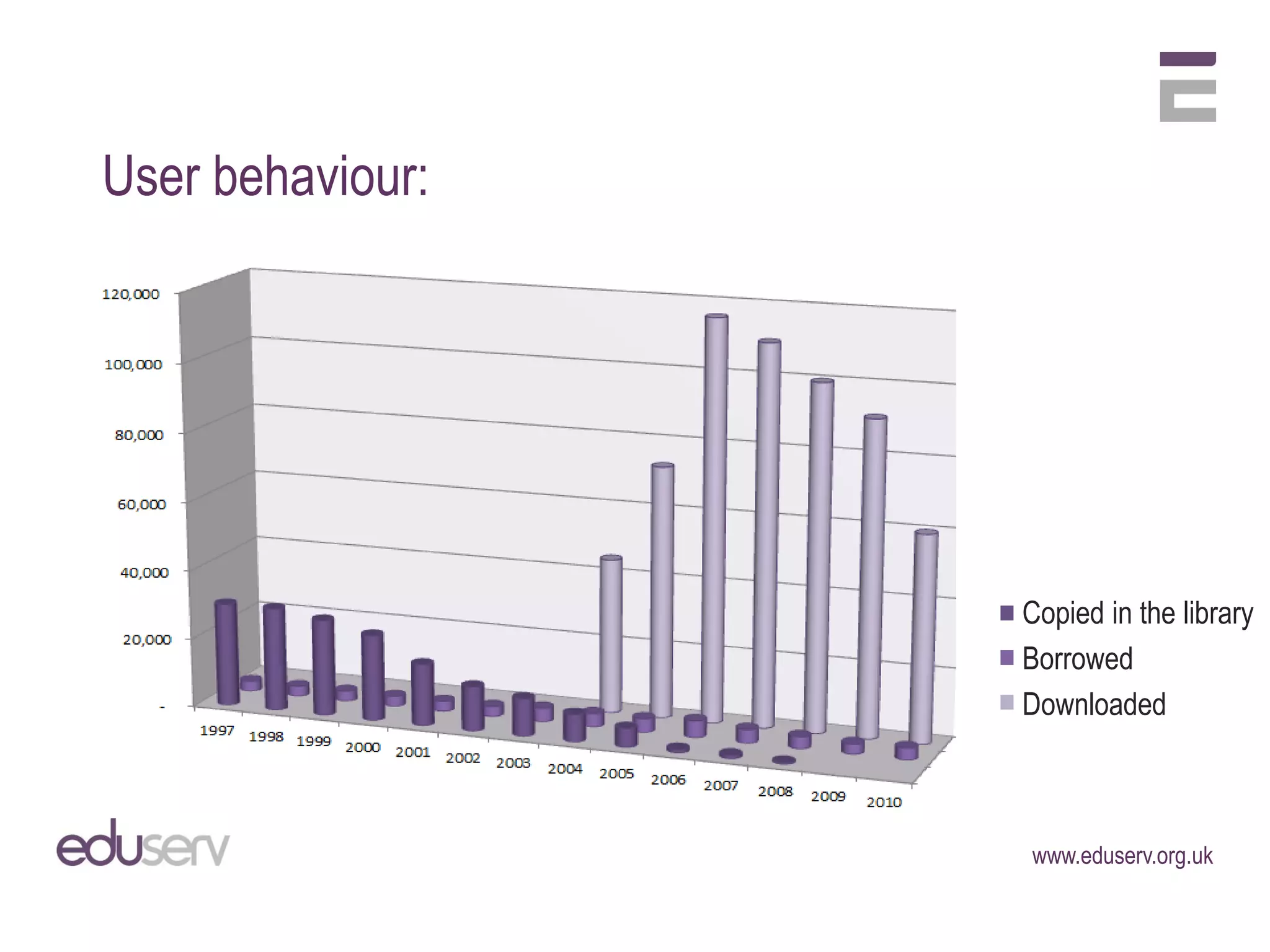 User behaviour:




                  Copied in the library
                  Borrowed
                  Downloaded



                  www.eduserv.org.uk
 
