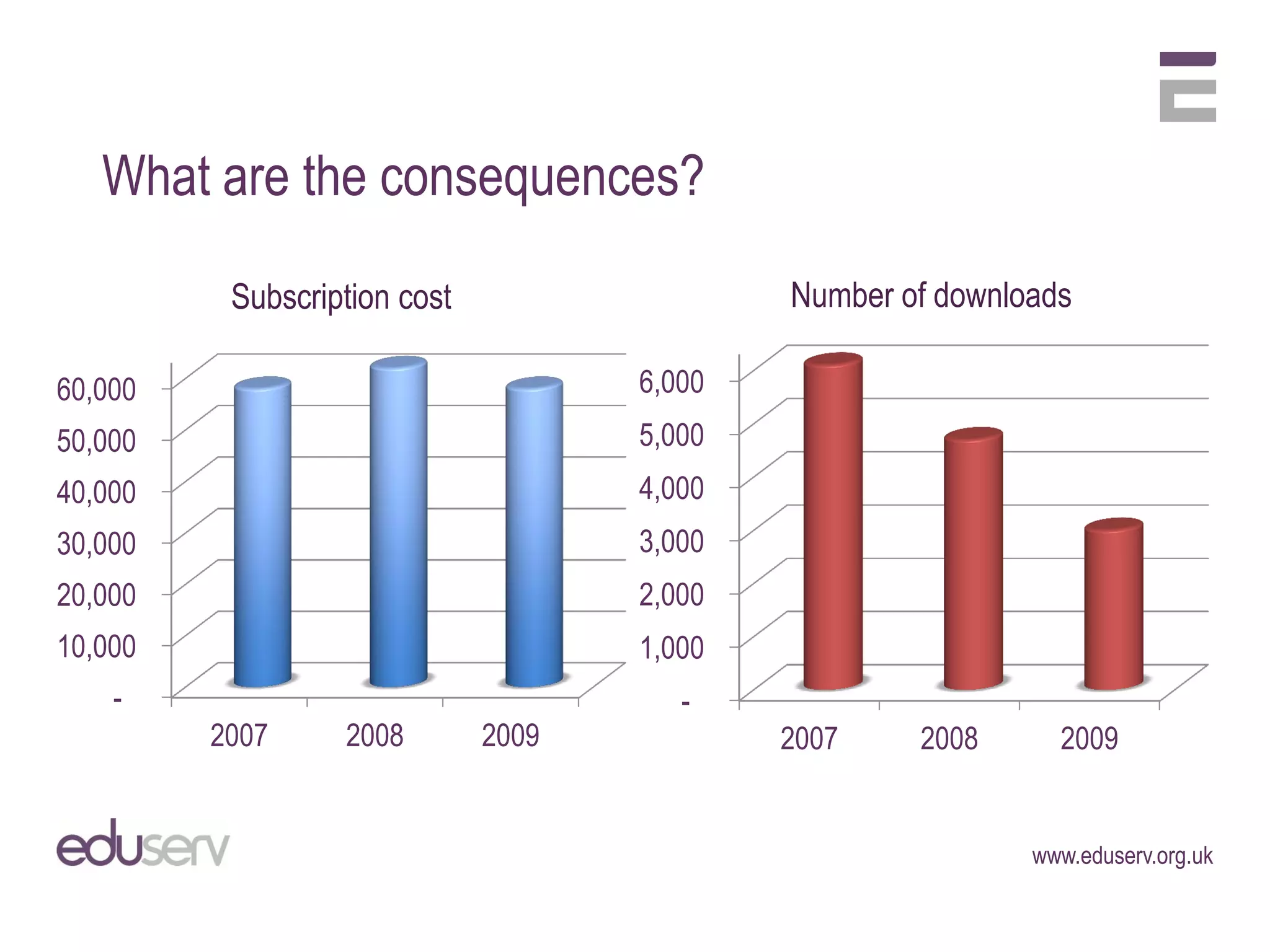 What are the consequences?

          Subscription cost                  Number of downloads

60,000                               6,000
50,000                               5,000
40,000                               4,000
30,000                               3,000
20,000                               2,000
10,000                               1,000
    -                                   -
         2007     2008        2009           2007    2008      2009


                                                             www.eduserv.org.uk
 