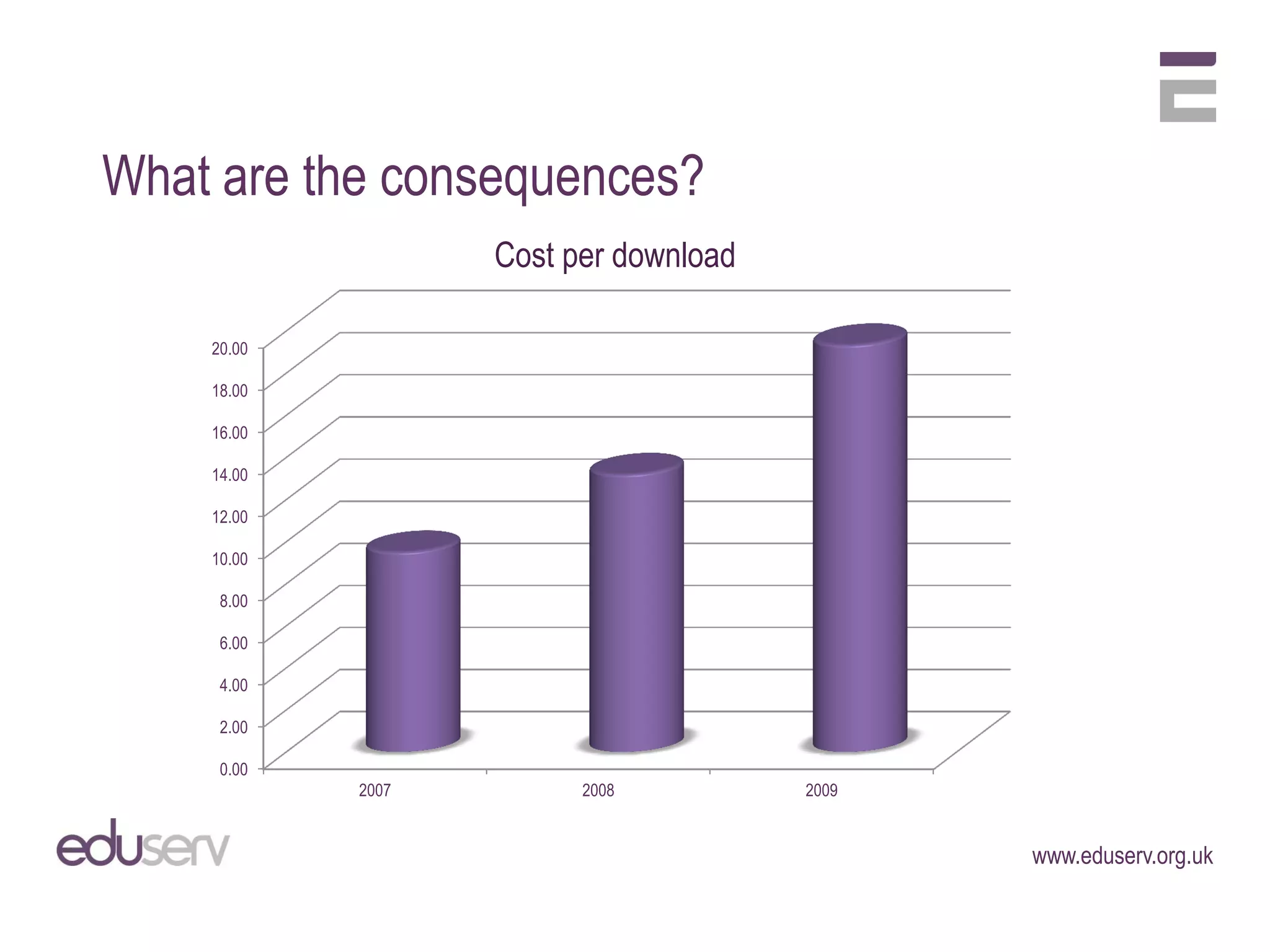 What are the consequences?
                   Cost per download

    20.00

    18.00

    16.00

    14.00

    12.00

    10.00

     8.00

     6.00

     4.00

     2.00

     0.00
            2007         2008          2009


                                              www.eduserv.org.uk
 