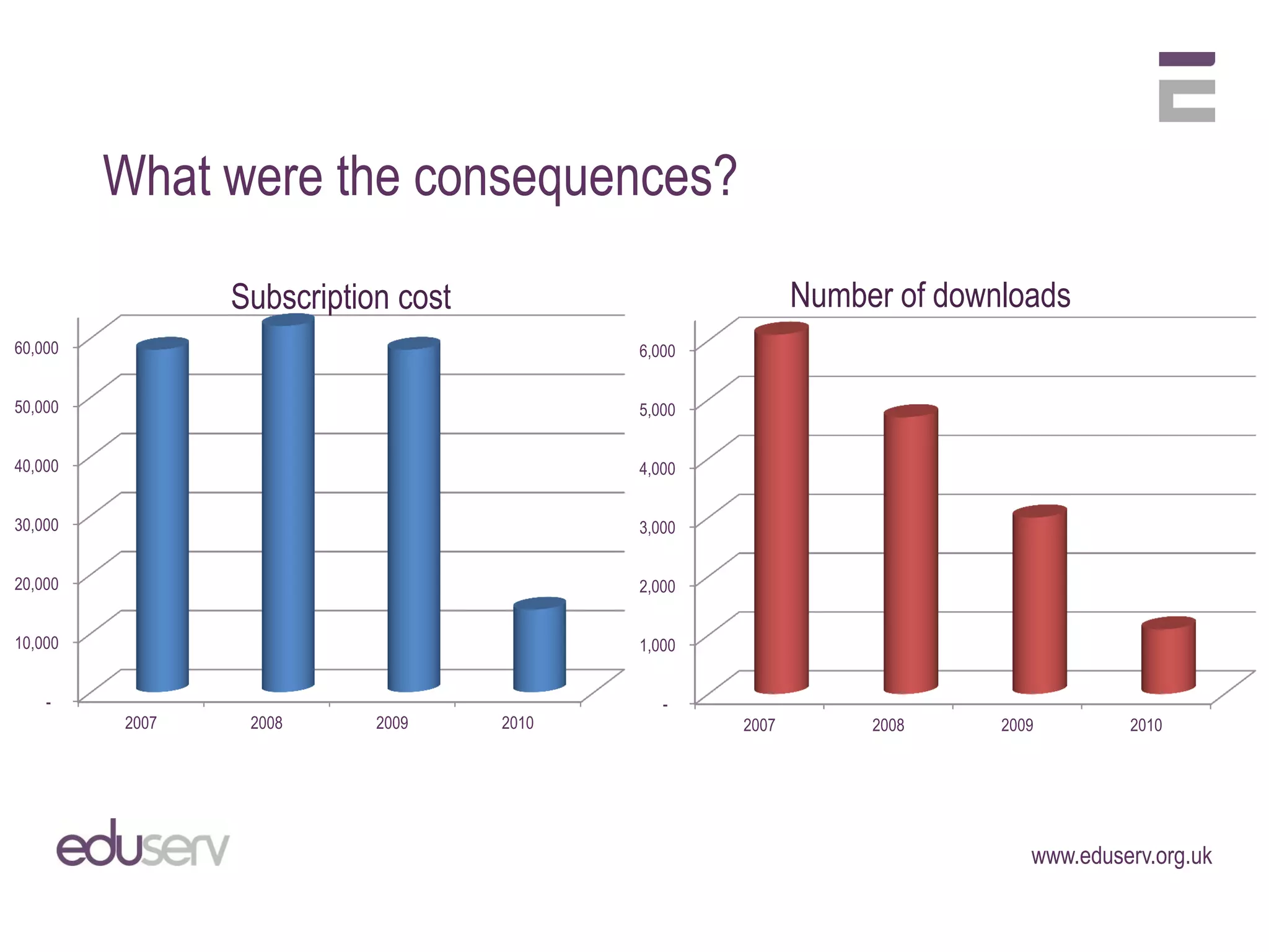 What were the consequences?

                Subscription cost                         Number of downloads
60,000                                     6,000


50,000                                     5,000


40,000                                     4,000


30,000                                     3,000


20,000                                     2,000


10,000                                     1,000


    -                                         -
         2007    2008      2009     2010           2007        2008     2009        2010




                                                                           www.eduserv.org.uk
 