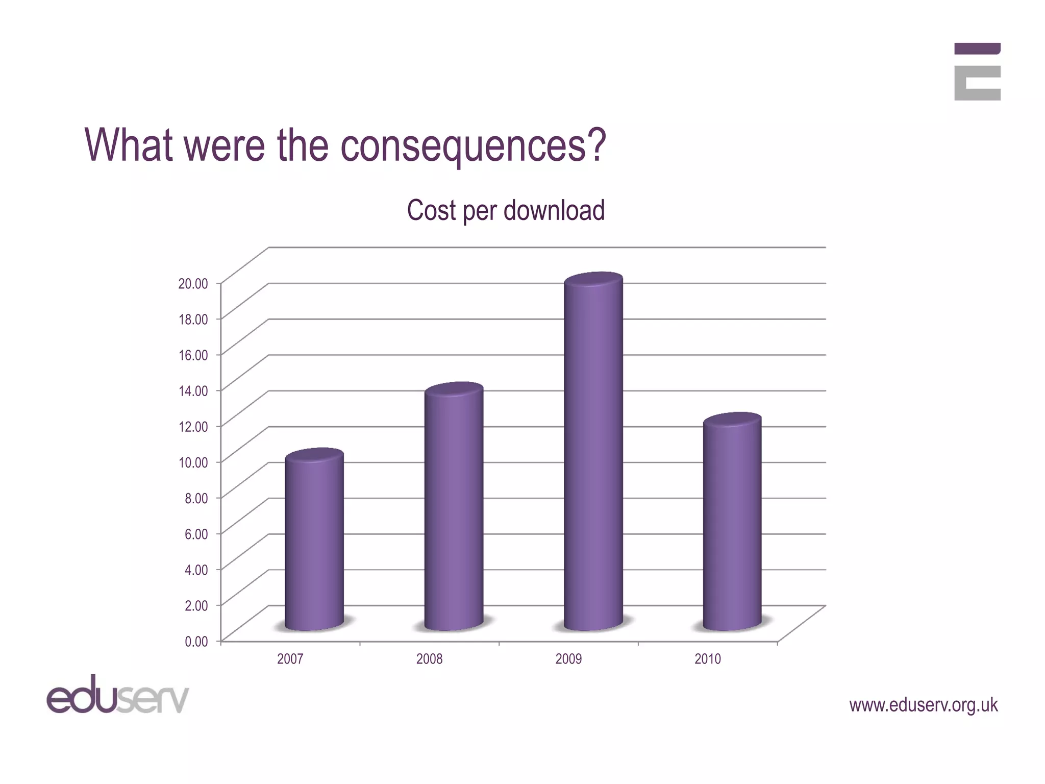 What were the consequences?
                   Cost per download

    20.00

    18.00

    16.00

    14.00

    12.00

    10.00

     8.00

     6.00

     4.00

     2.00

     0.00
            2007   2008        2009    2010


                                              www.eduserv.org.uk
 