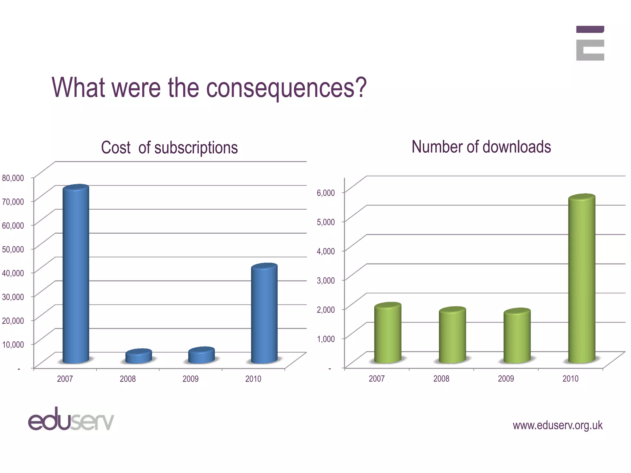 What were the consequences?

                Cost of subscriptions                         Number of downloads
80,000
                                               6,000
70,000

60,000                                         5,000


50,000                                         4,000

40,000
                                               3,000
30,000
                                               2,000
20,000

                                               1,000
10,000

    -                                             -
         2007     2008      2009        2010           2007     2008     2009        2010




                                                                            www.eduserv.org.uk
 